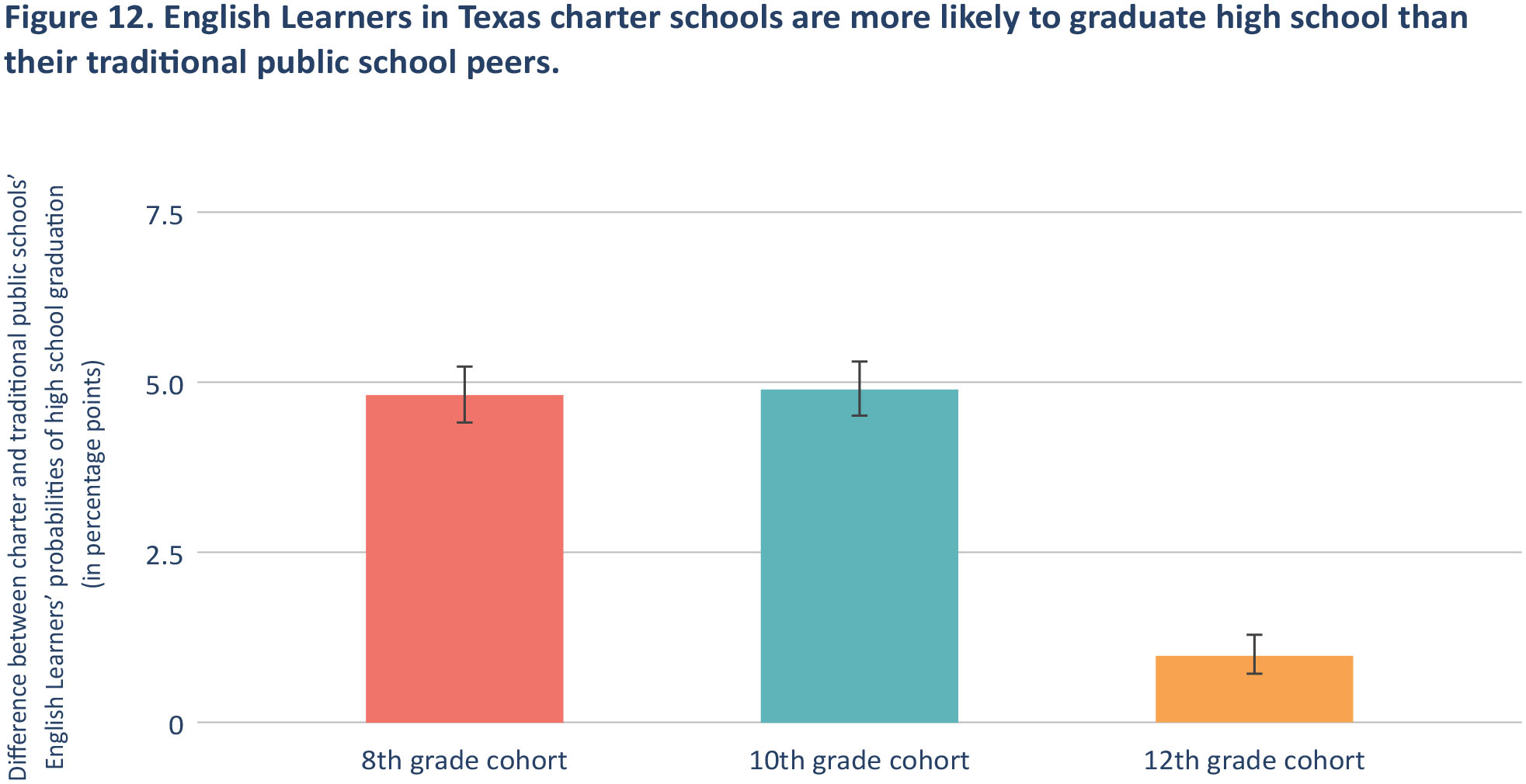 Figure 12. English Learners in Texas charter schools are more likely to graduate high school than their traditional public school peers.