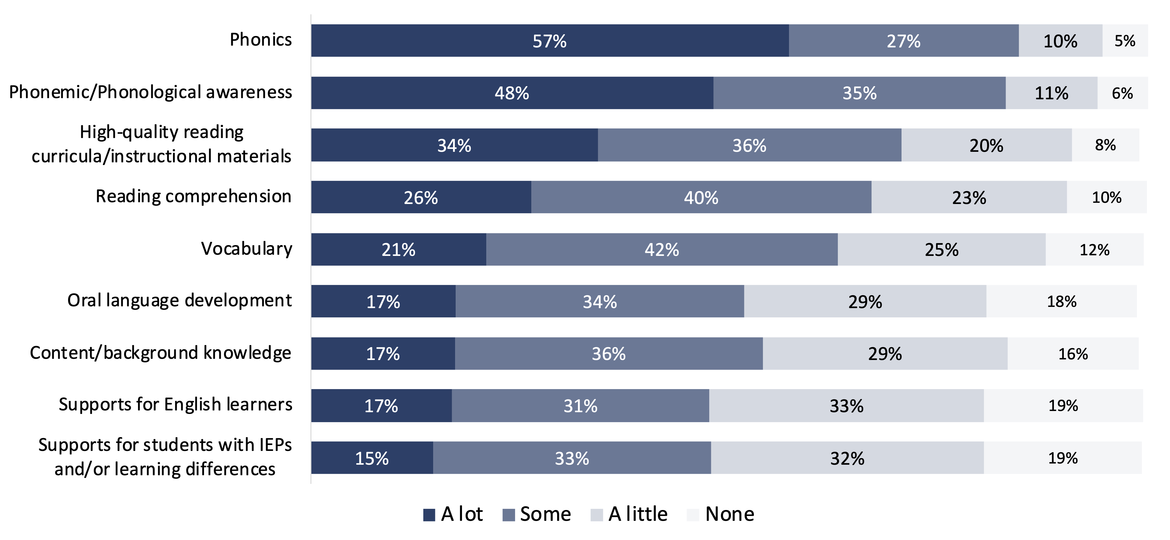 Figure 12. Emphasis of professional development topics for K–3 teachers