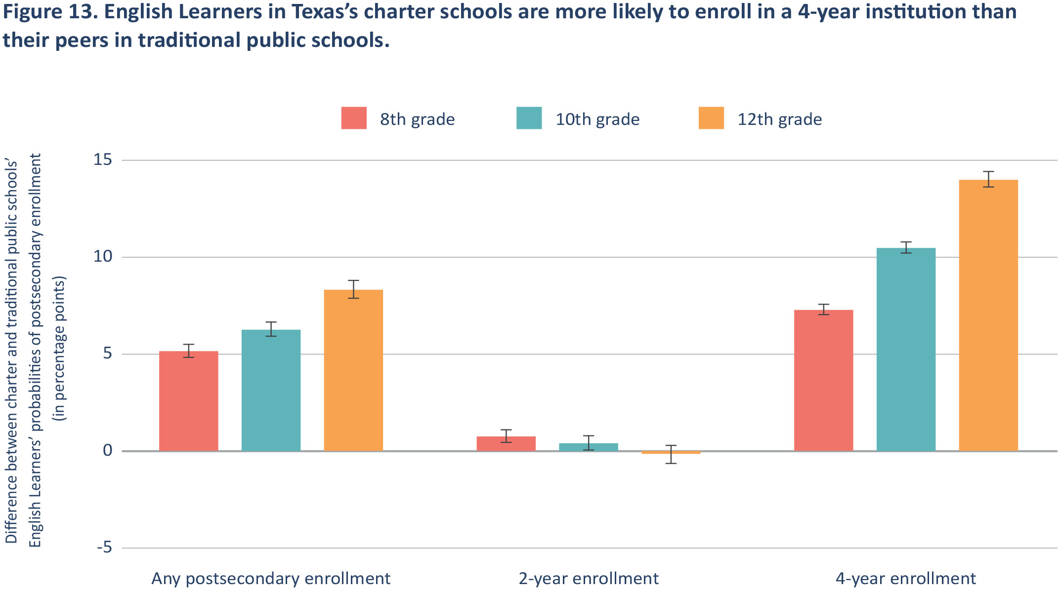 Figure 13. English Learners in Texas's charter schools are more likely to enroll in a 4-year institution than their peers in traditional public schools.