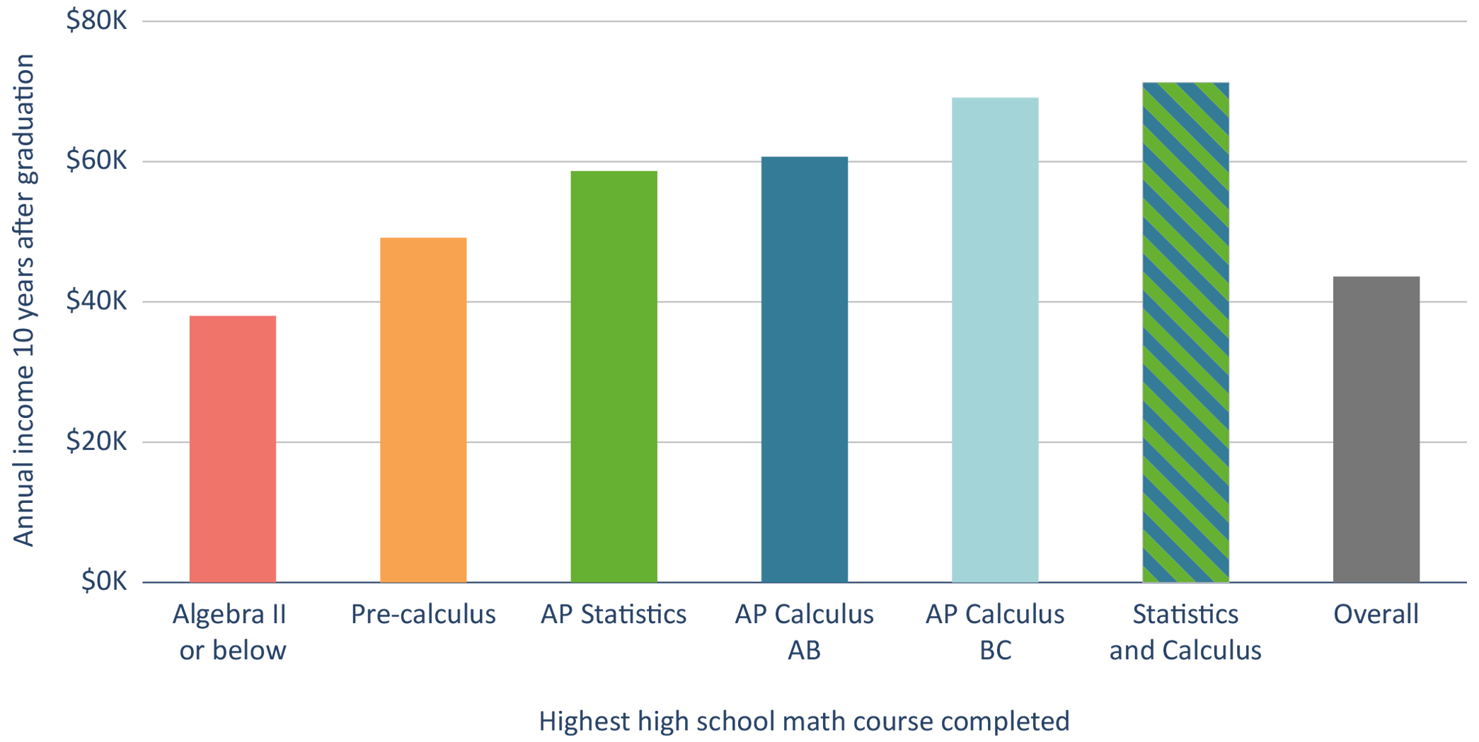 Figure 13. Ten years after graduation, AP math students outearn students whose highest high school math course was Algebra II or below by $21,000 to $33,000 annually.