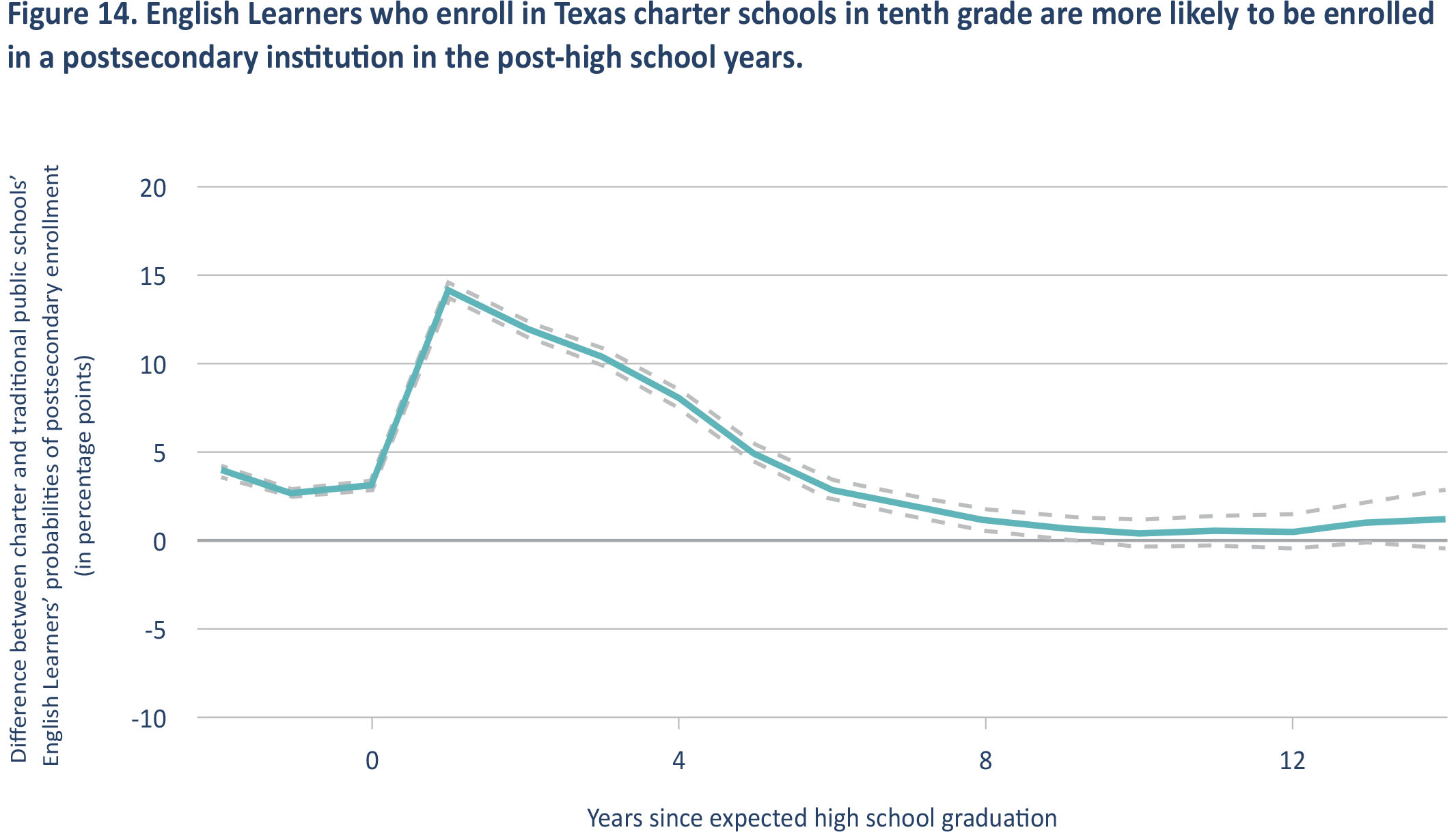 Figure 14, English Learners who enroll in Texas charter schools in tenth grade are more likely to be enrolled in a postsecondary institution in the post-high school years.