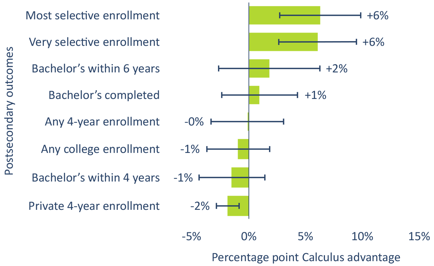 Figure 14. AP Calculus AB and AP Statistics students have equivalent college enrollment and bachelor’s degree attainment rates, but Calculus AB students are more likely to enroll in selective institutions.