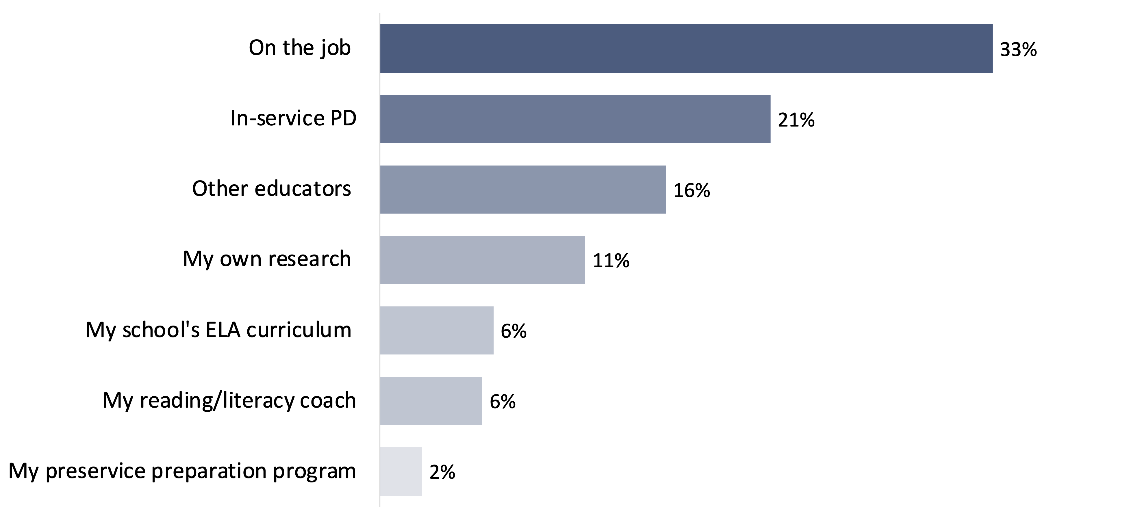 Figure 15. Sources from which teachers report learning effective reading instruction practices