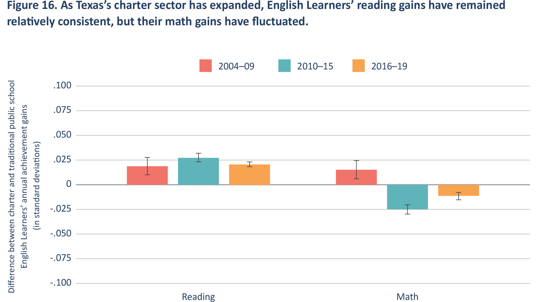 Figure 16. As Texas's charter sector has expanded, English Learners' reading gains have remained relatively consistent, but their math gains have fluctuated.