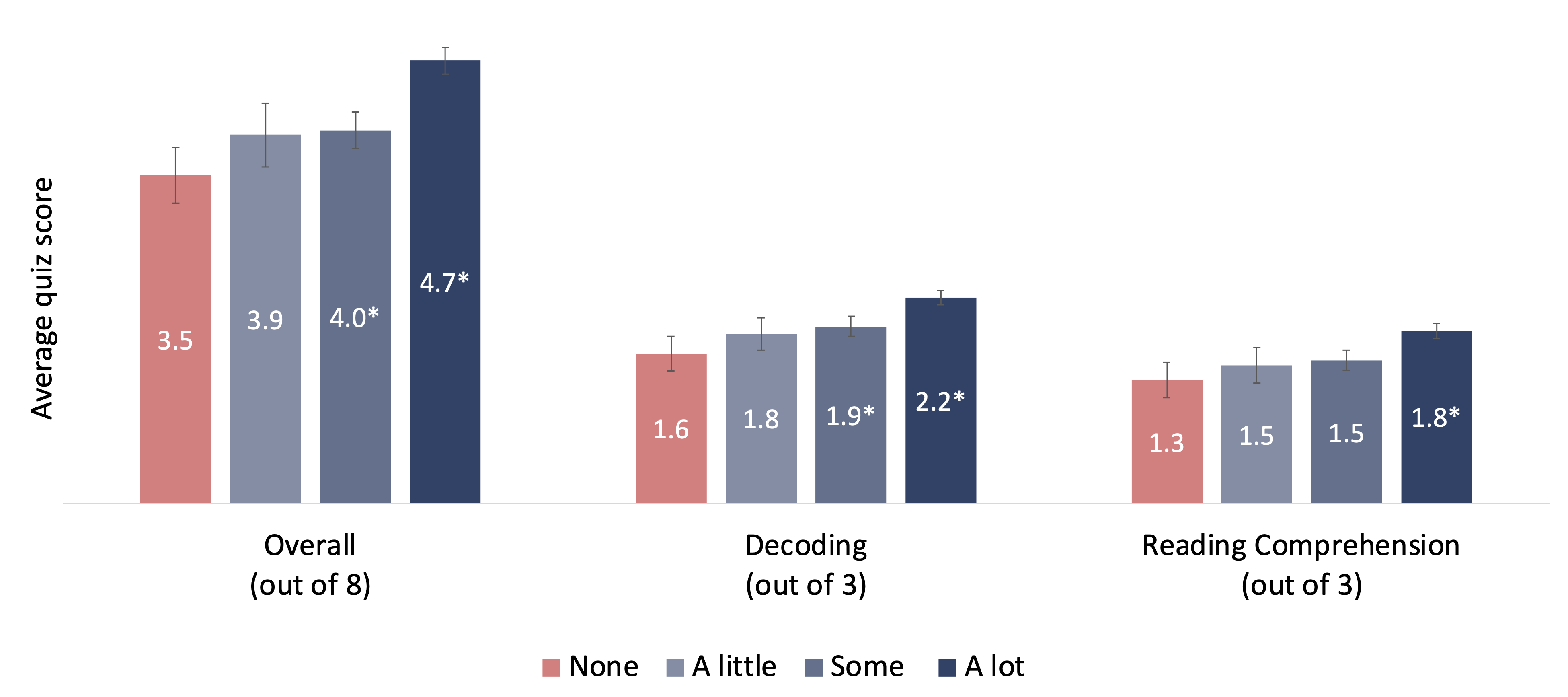 Figure 16. Relationship between science of reading professional development and teacher knowledge