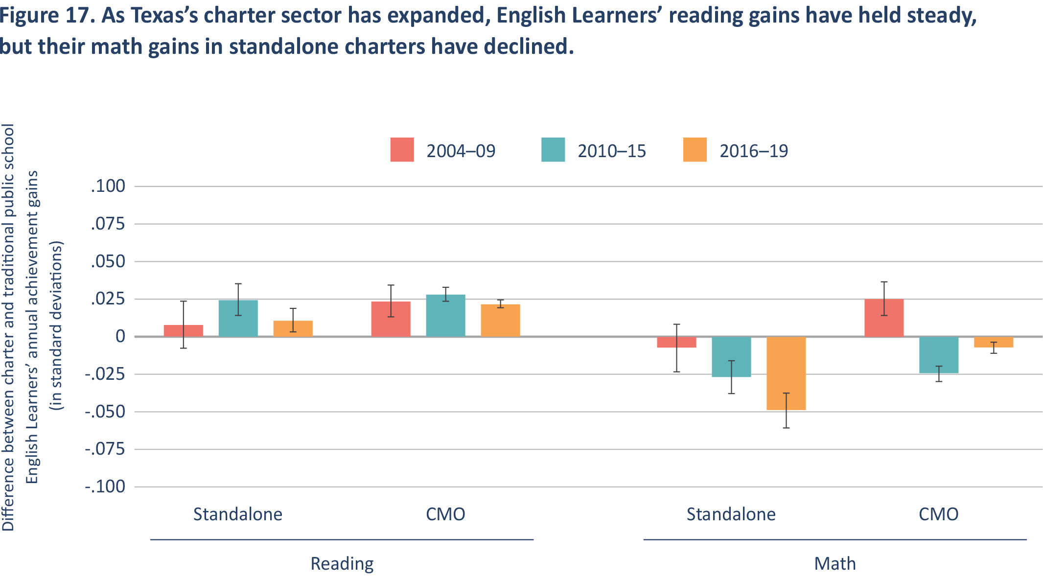 Figure 17. As Texas's charter sector has expanded, English Learners' reading gains have held steady, but their math gains in standalone charters have declined.