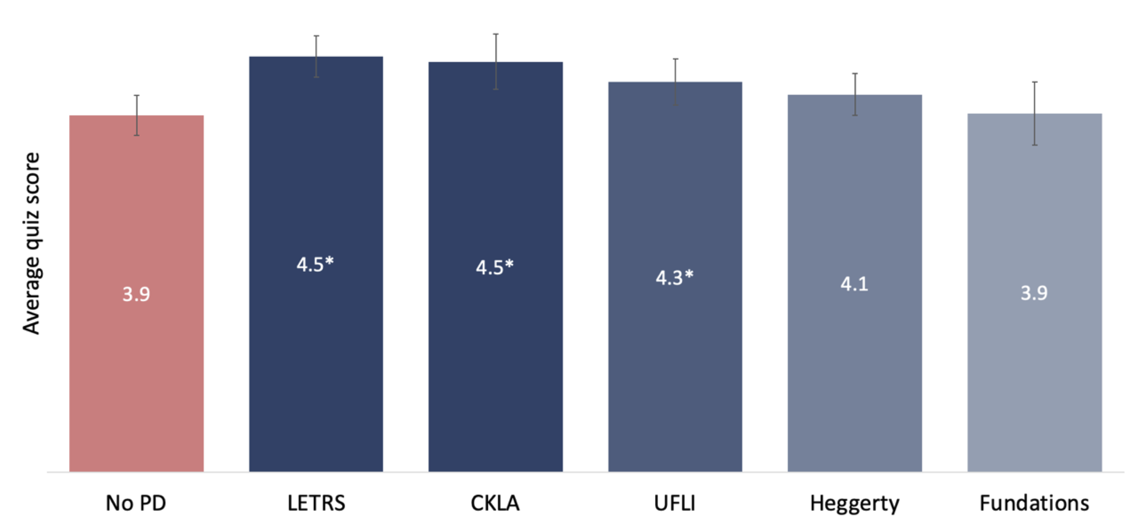 Figure 17. Relationship between completion of science of reading training and teacher knowledge