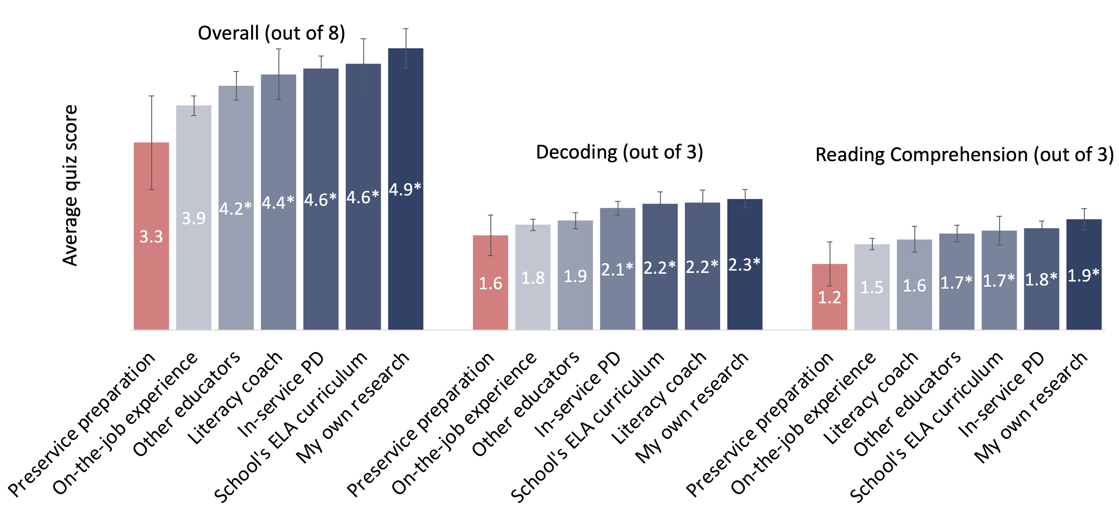 Figure 18. Teacher knowledge of reading science by primary source of learning