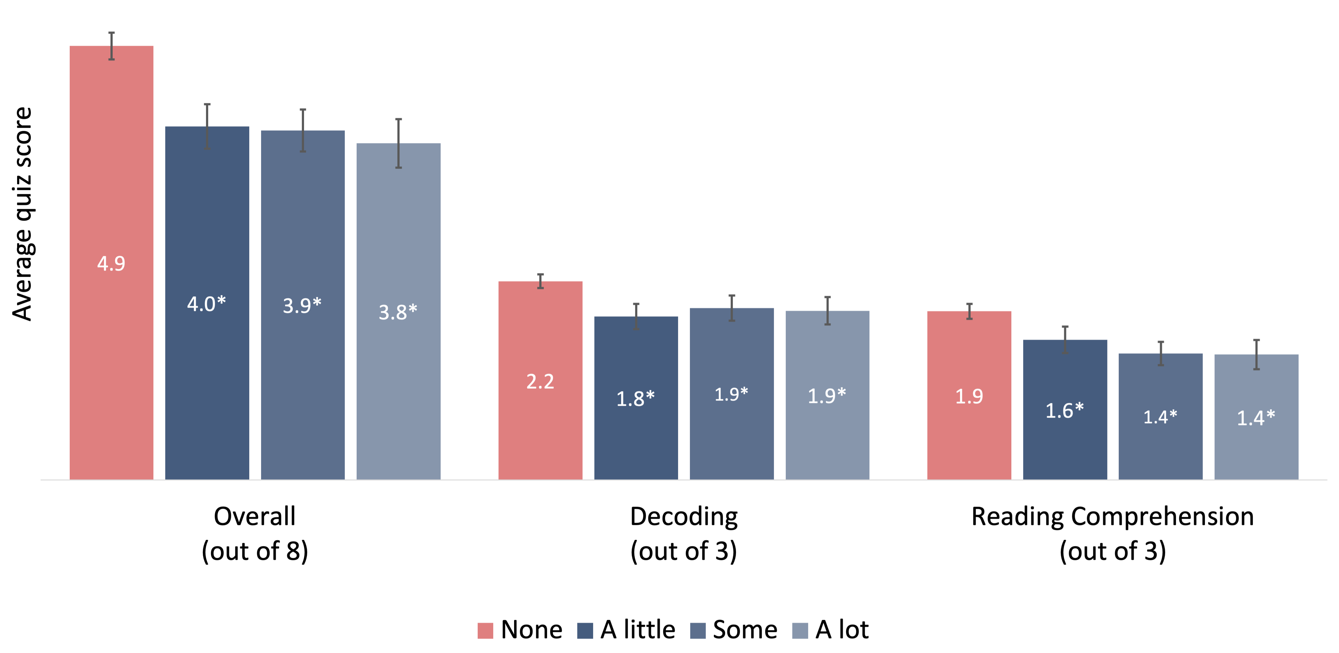 Figure 19. Teachers who say their preservice preparation program emphasized the science of reading know less about it.