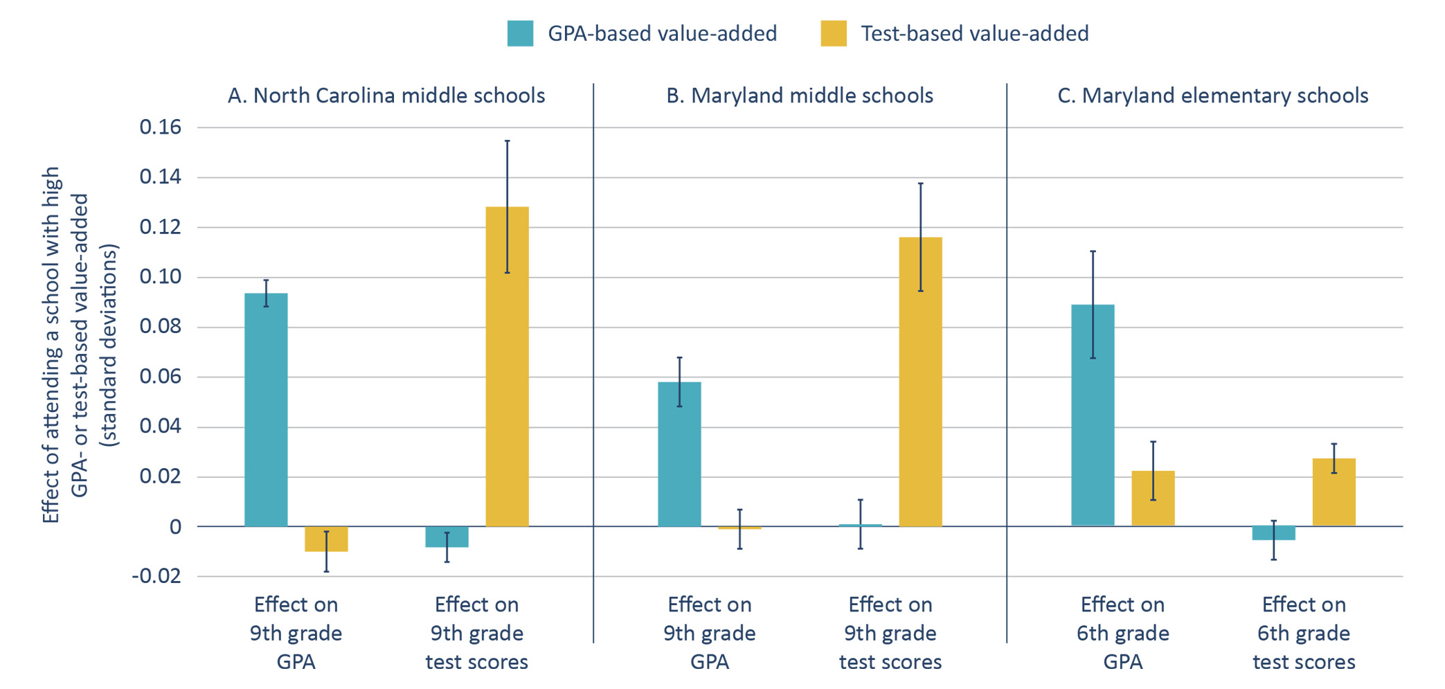 Figure 1: Middle schools with high GPA value-added boost students' 9th grade GPAs, while those with high test-based value-added boost students 9th grade test scores.