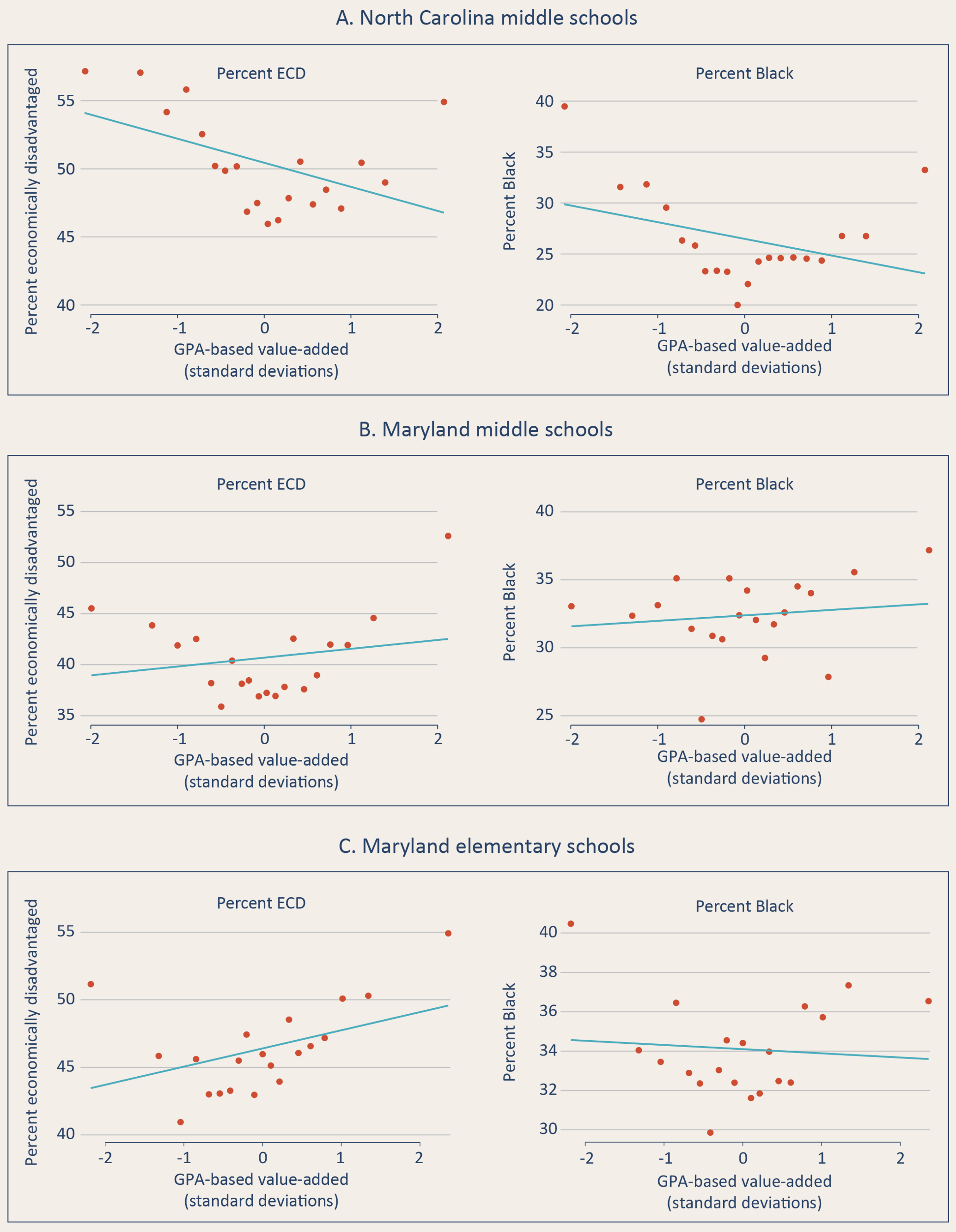 Figure 2: Schools’ socio-demographic composition does not predict their GPA value-added.