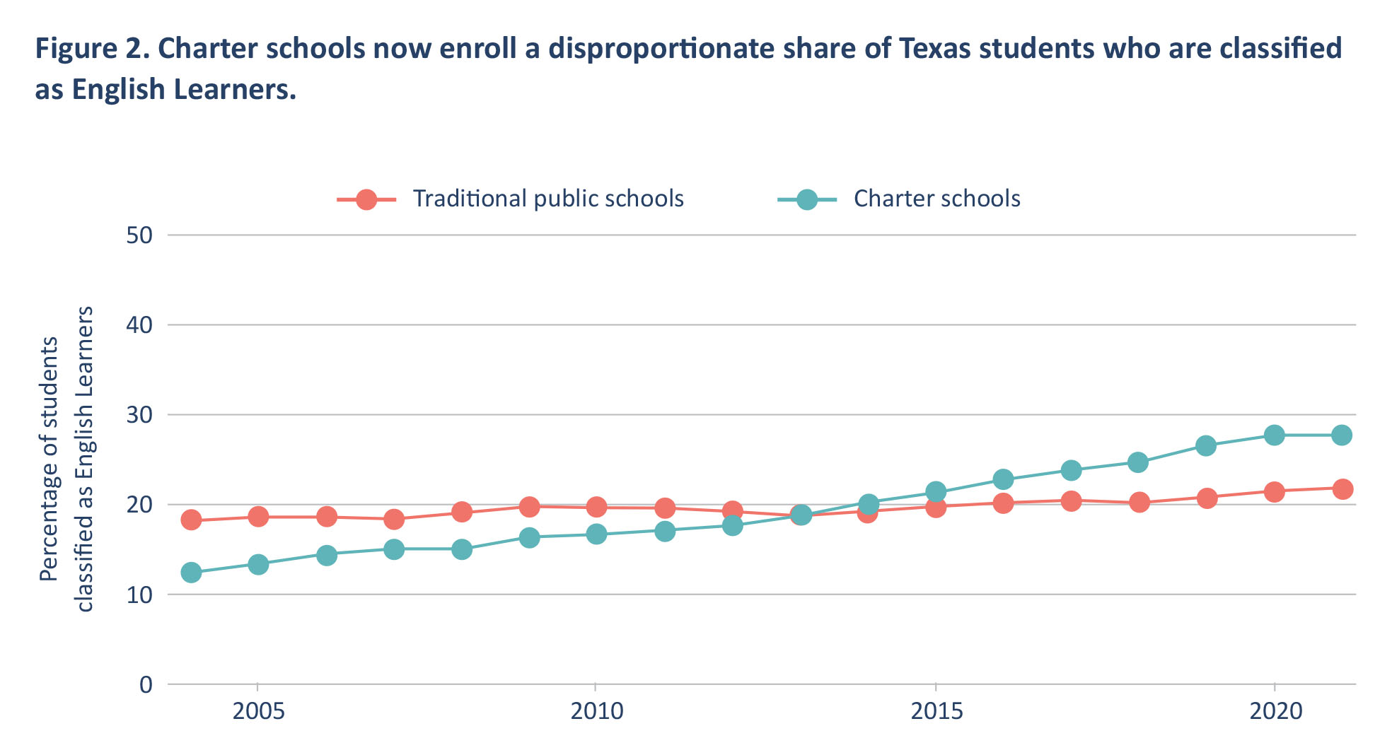 Figure 2. Charter schools now enroll a disproportionate share of Texas students who are classified as English Learners