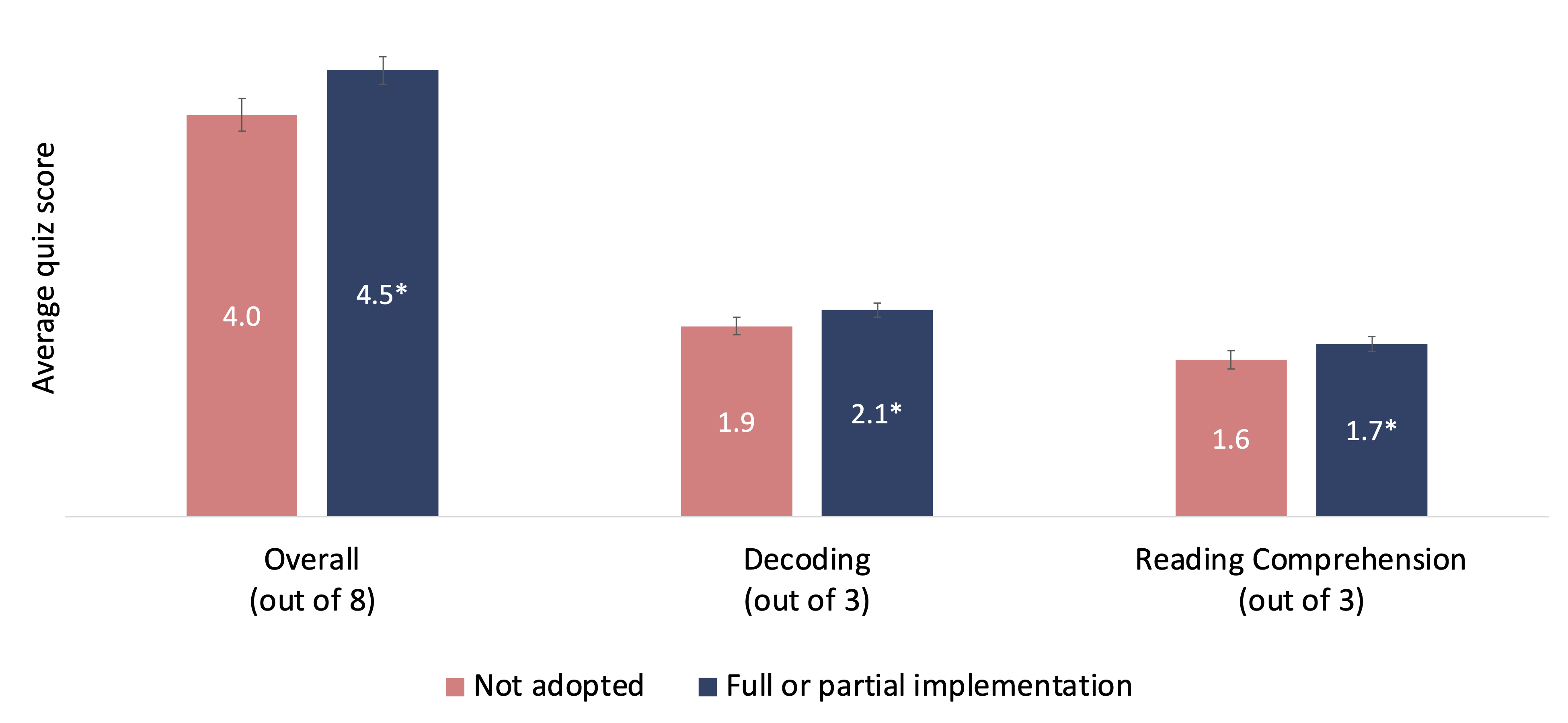 Figure F-3. Teachers in states with science of reading–aligned licensure tests have a firmer grasp of the science of reading.