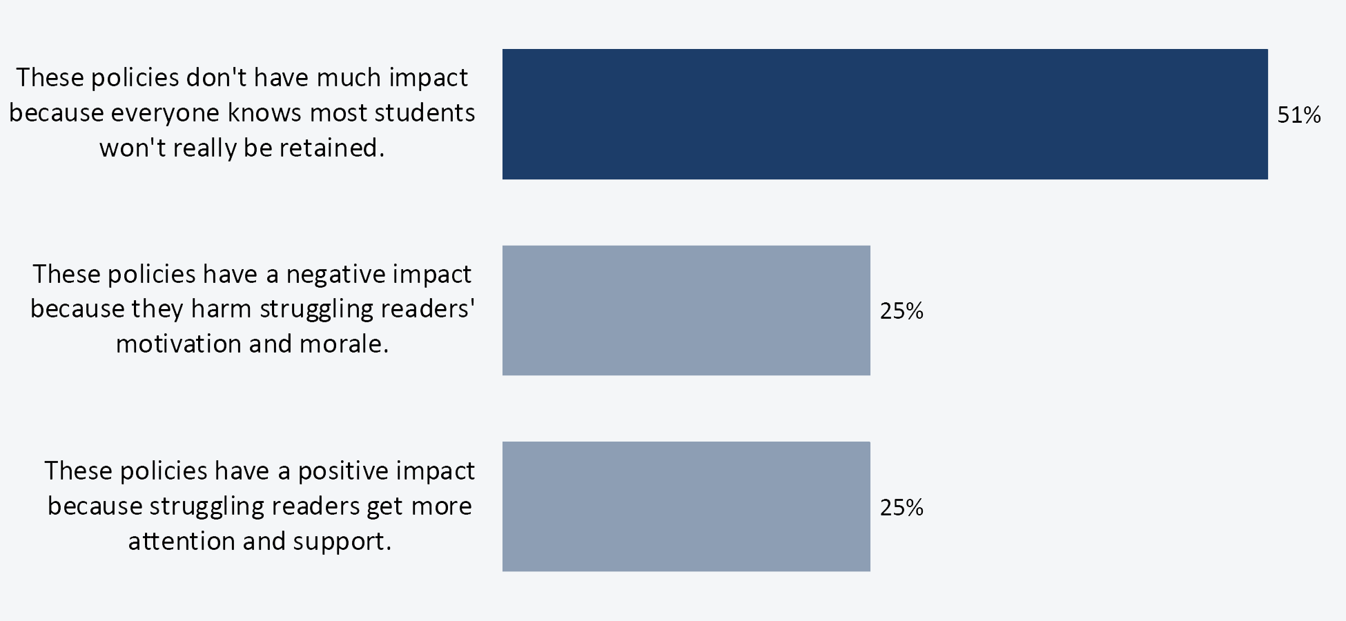 Figure 21. Teachers’ views on state grade retention policies