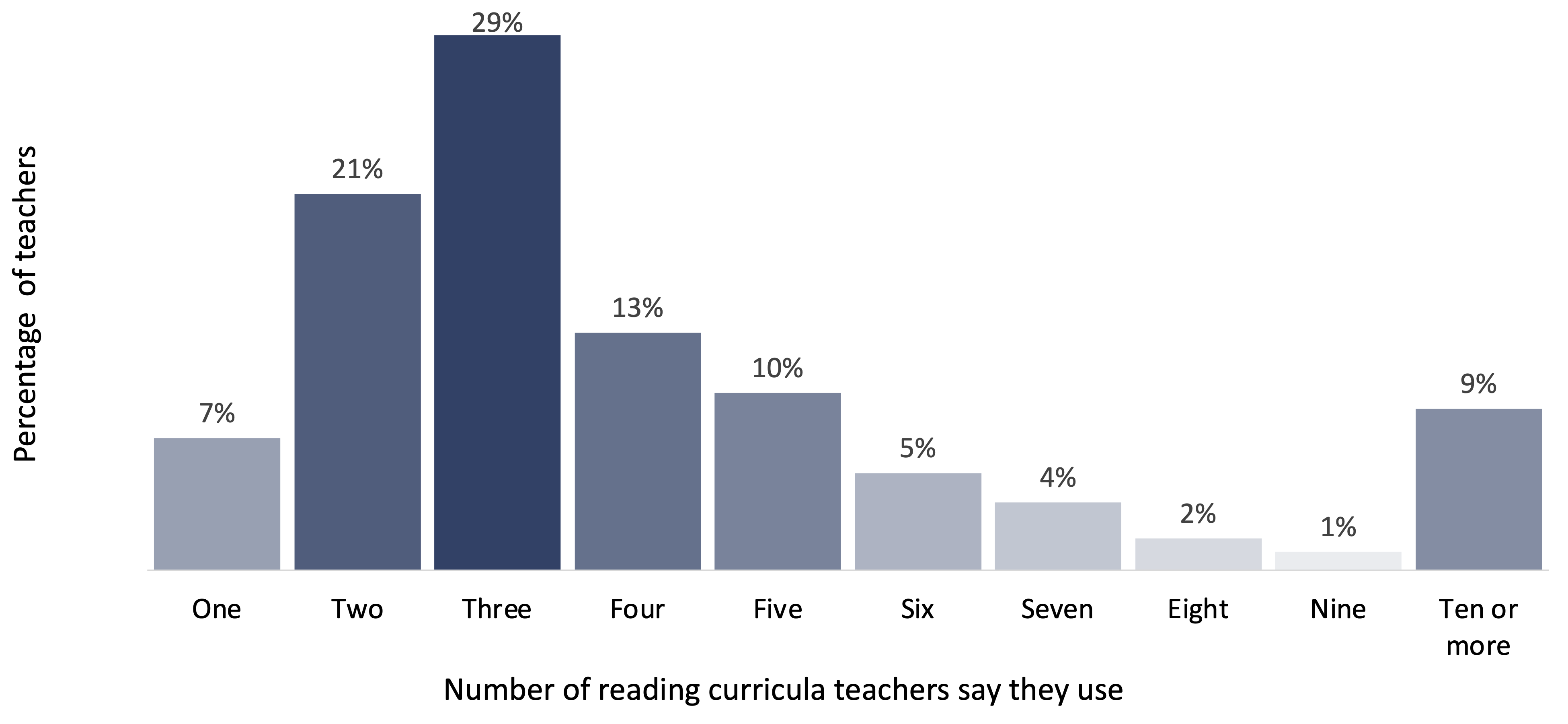 Figure 22. More than 90 percent of K–3 teachers say they use multiple reading curricula.