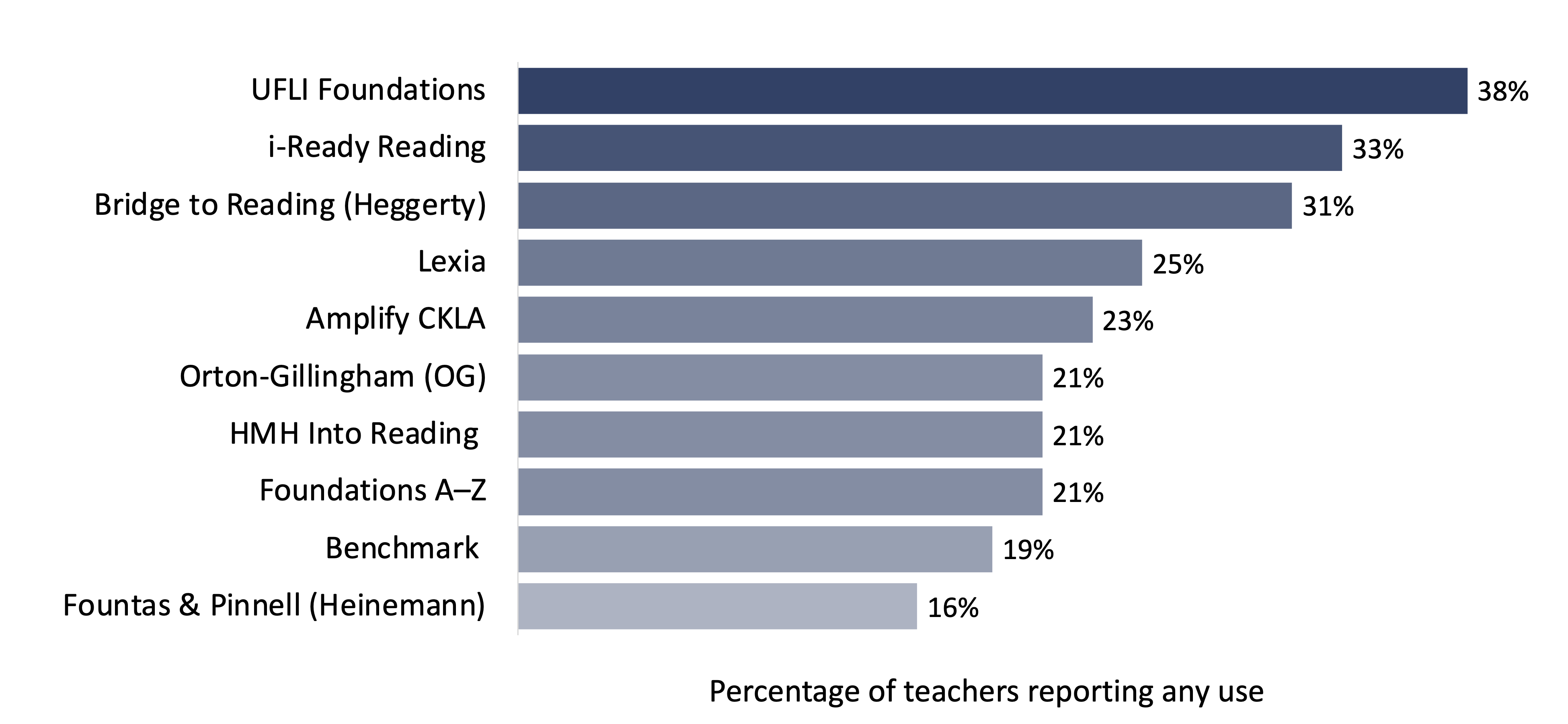 Figure F-4. Most commonly used reading curricula among K–3 teachers