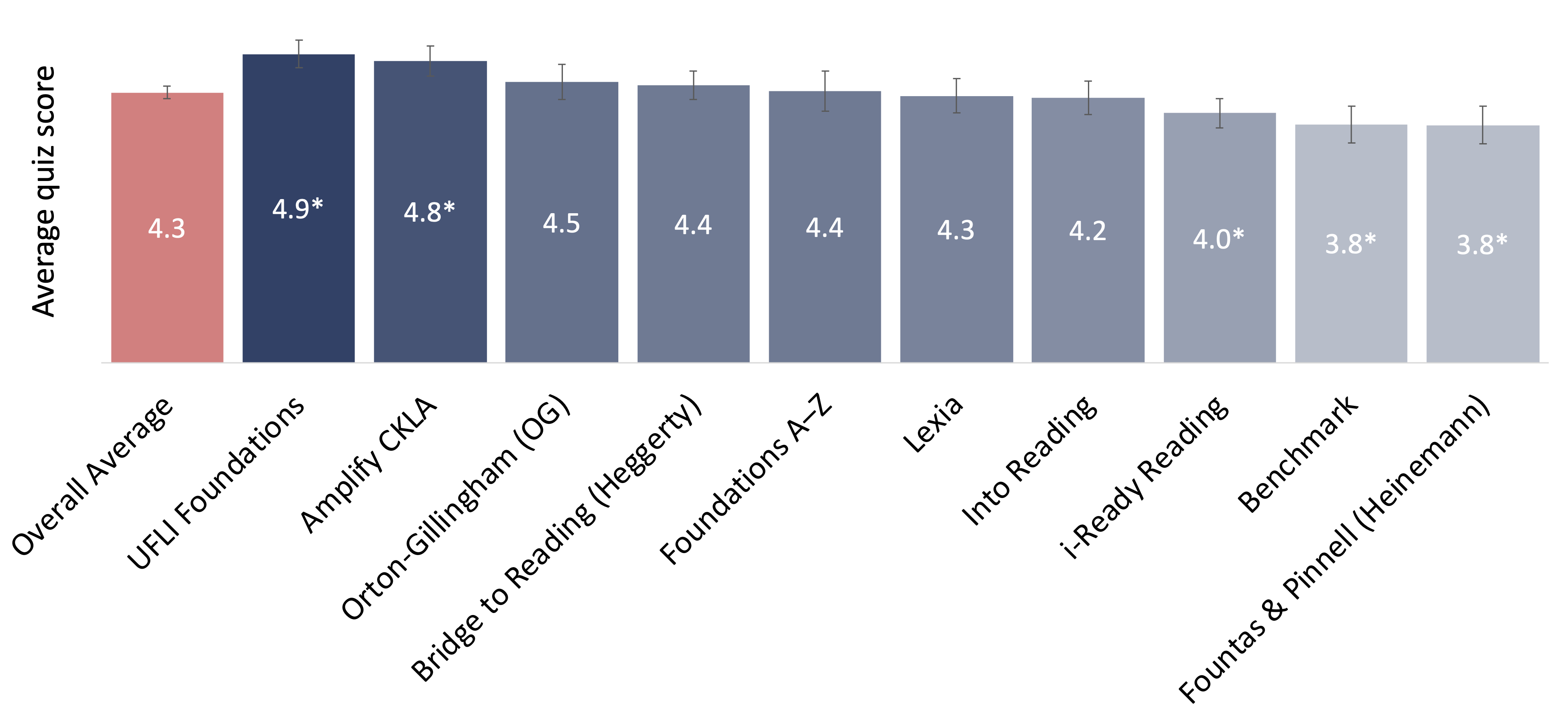 Figure 24. Teacher knowledge of reading science by curriculum used