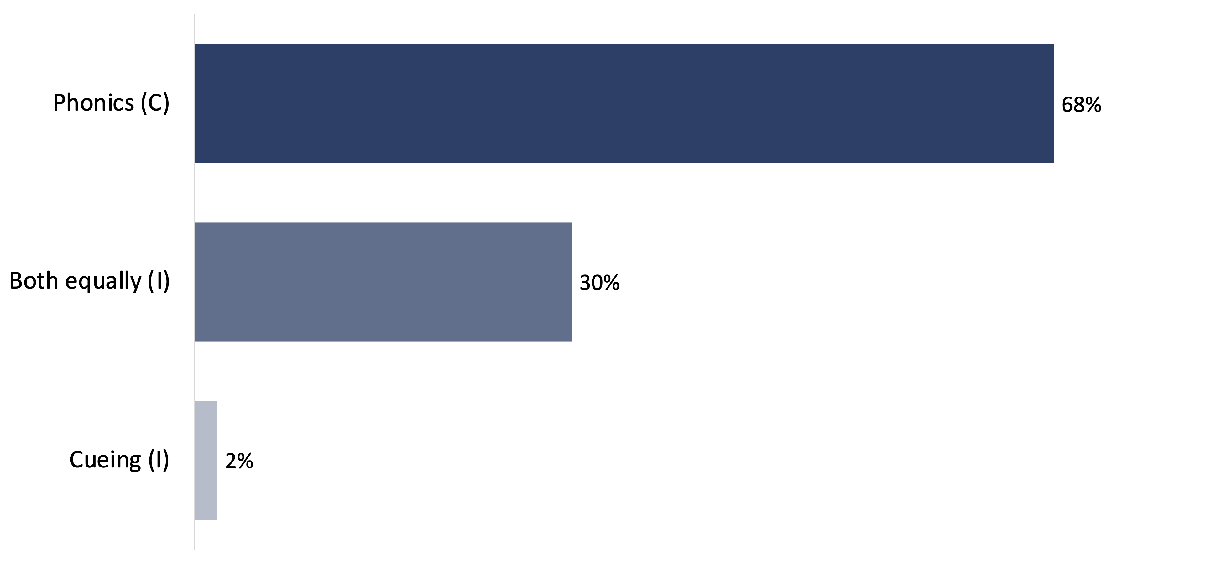 Figure 2. K–3 teachers’ preferences for phonics versus cueing practices
