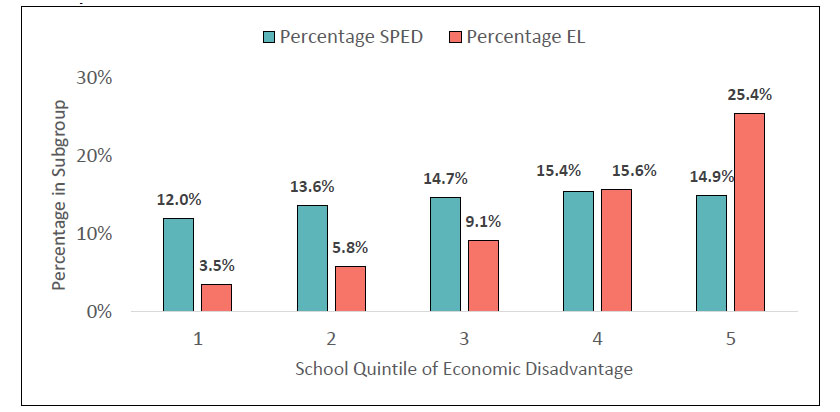 Figure 3. Higher-poverty schools have more English learners and slightly more special-education students.