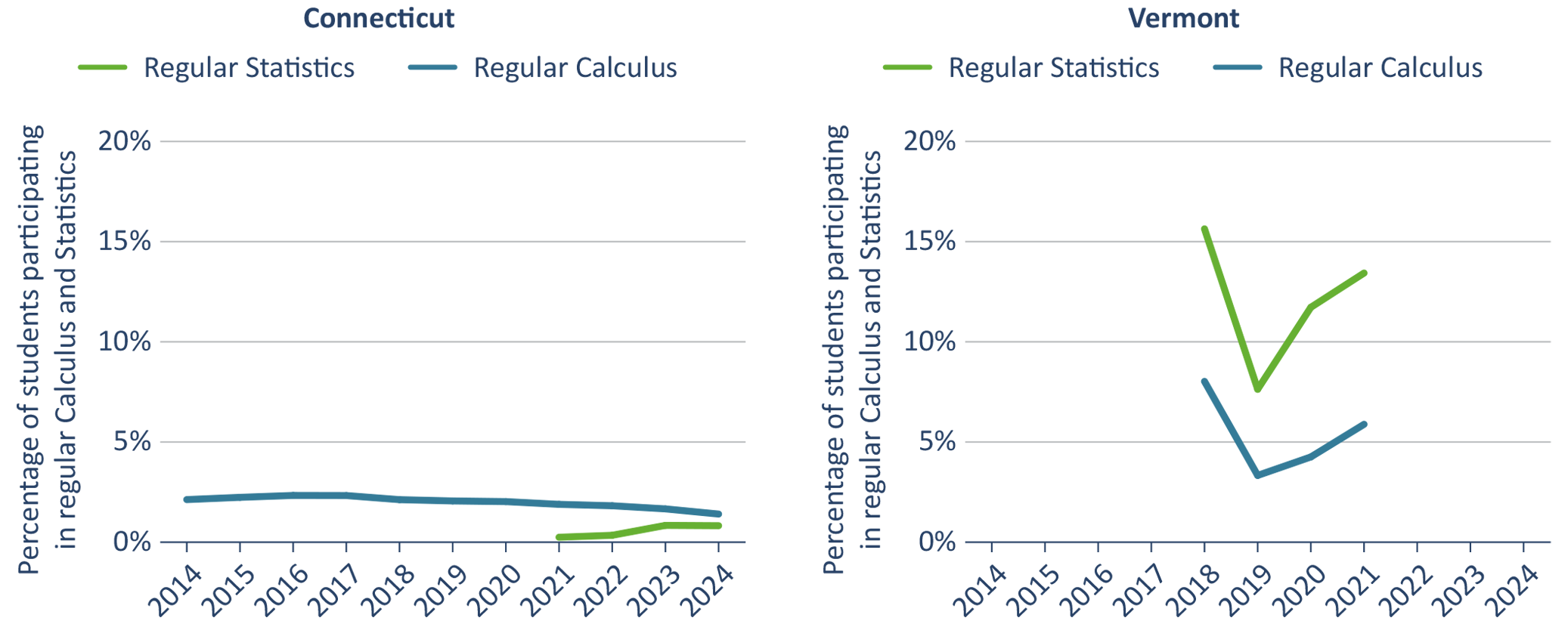 Figure 3. Participation in non-AP Calculus and non-AP Statistics follows different patterns in Connecticut and Vermont, but growth in the latter outpaces growth in the former.