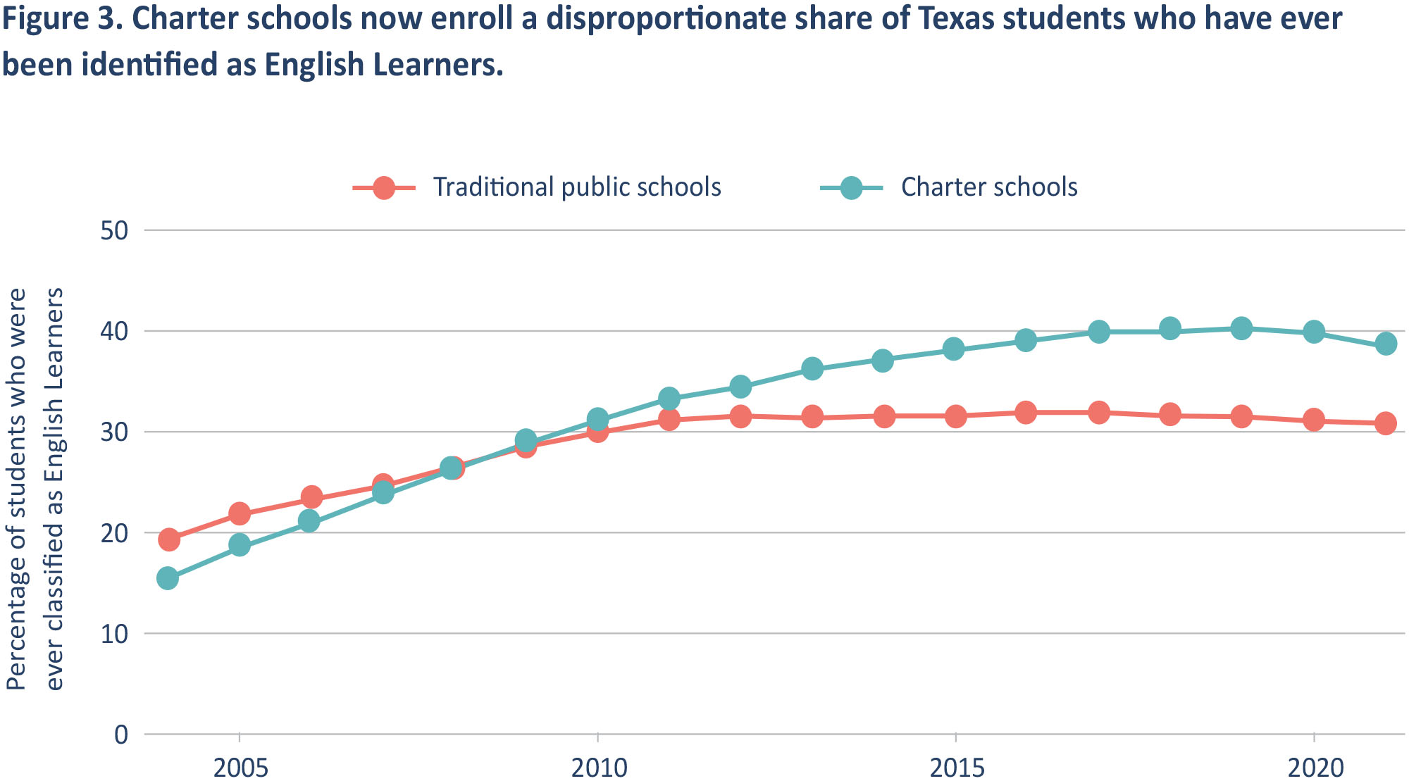 Figure 3. Charter schools now enroll a disproportionate share of Texas students who have ever been identified as English Learners.