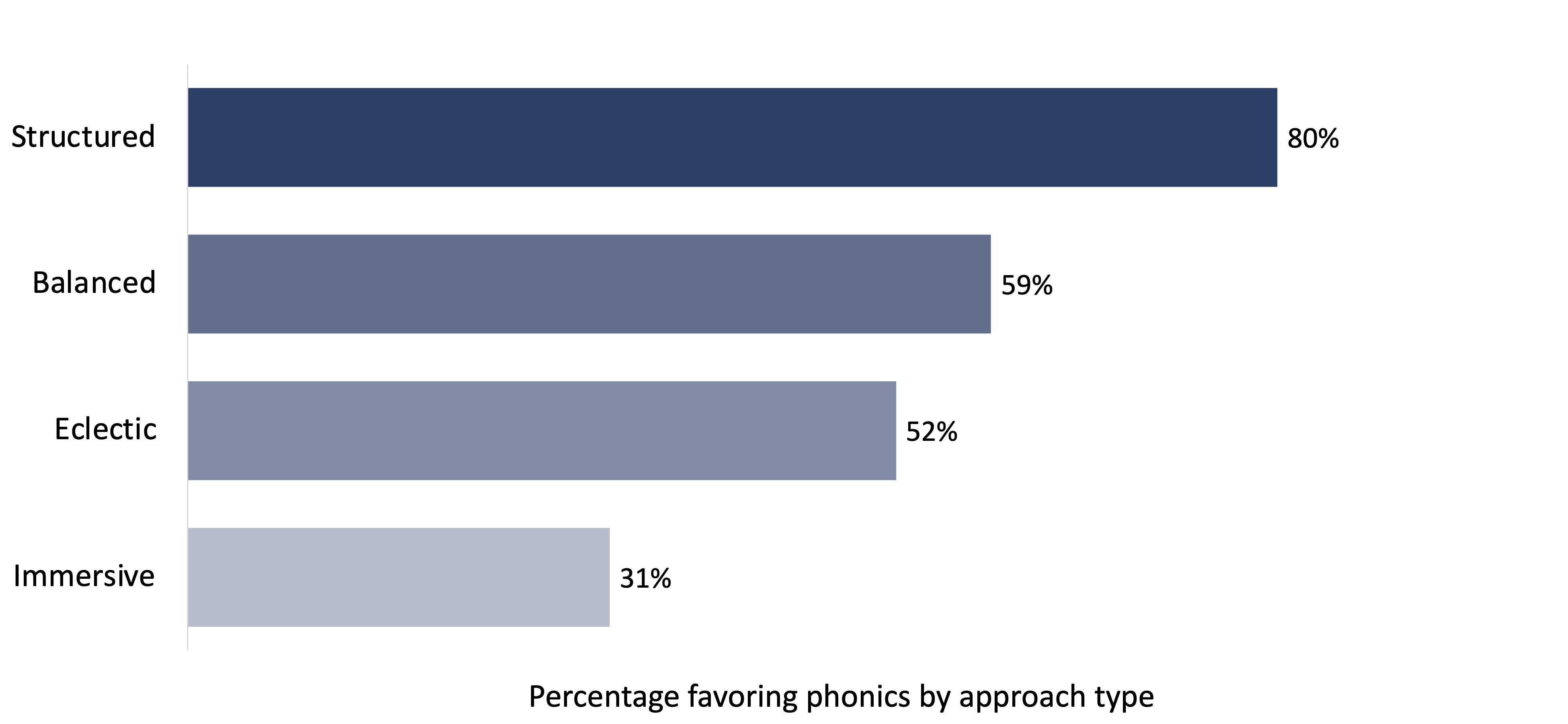 Figure 3. Relationship between structured reading instruction and preference for phonics over cueing
