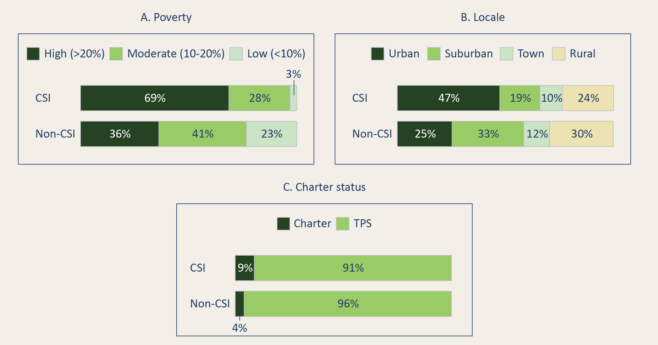 Figure 3: Schools in high-poverty neighborhoods, schools in urban locales, and charter schools are overrepresented among chronically low-performing schools.