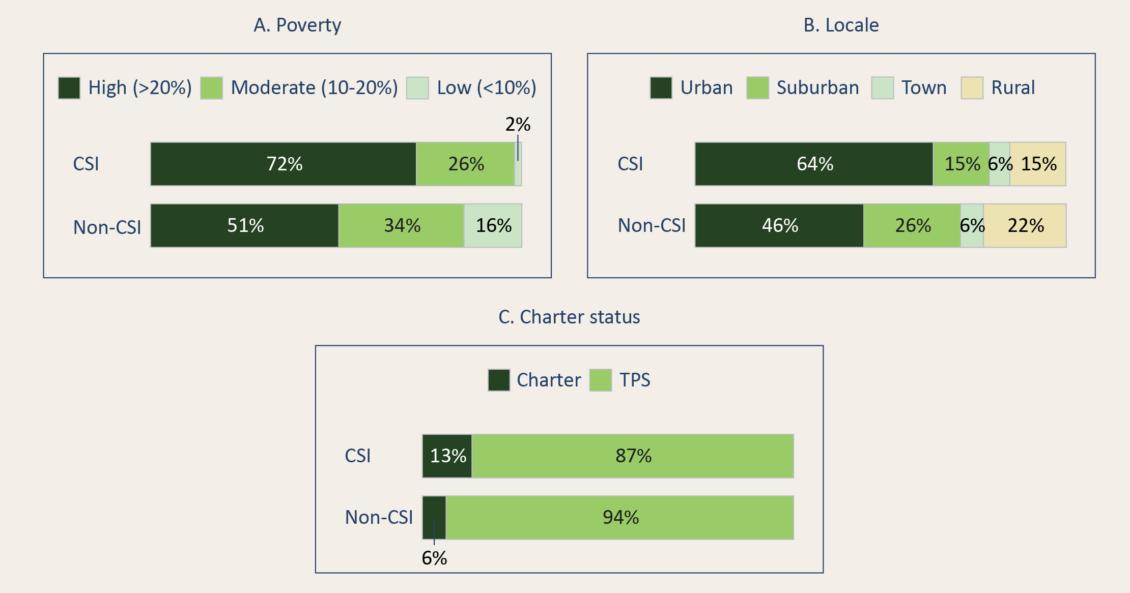 Figure 4: Schools in high-poverty neighborhoods, schools in urban locales, and charter schools are overrepresented among chronically low-performing schools that experienced substantial enrollment declines.