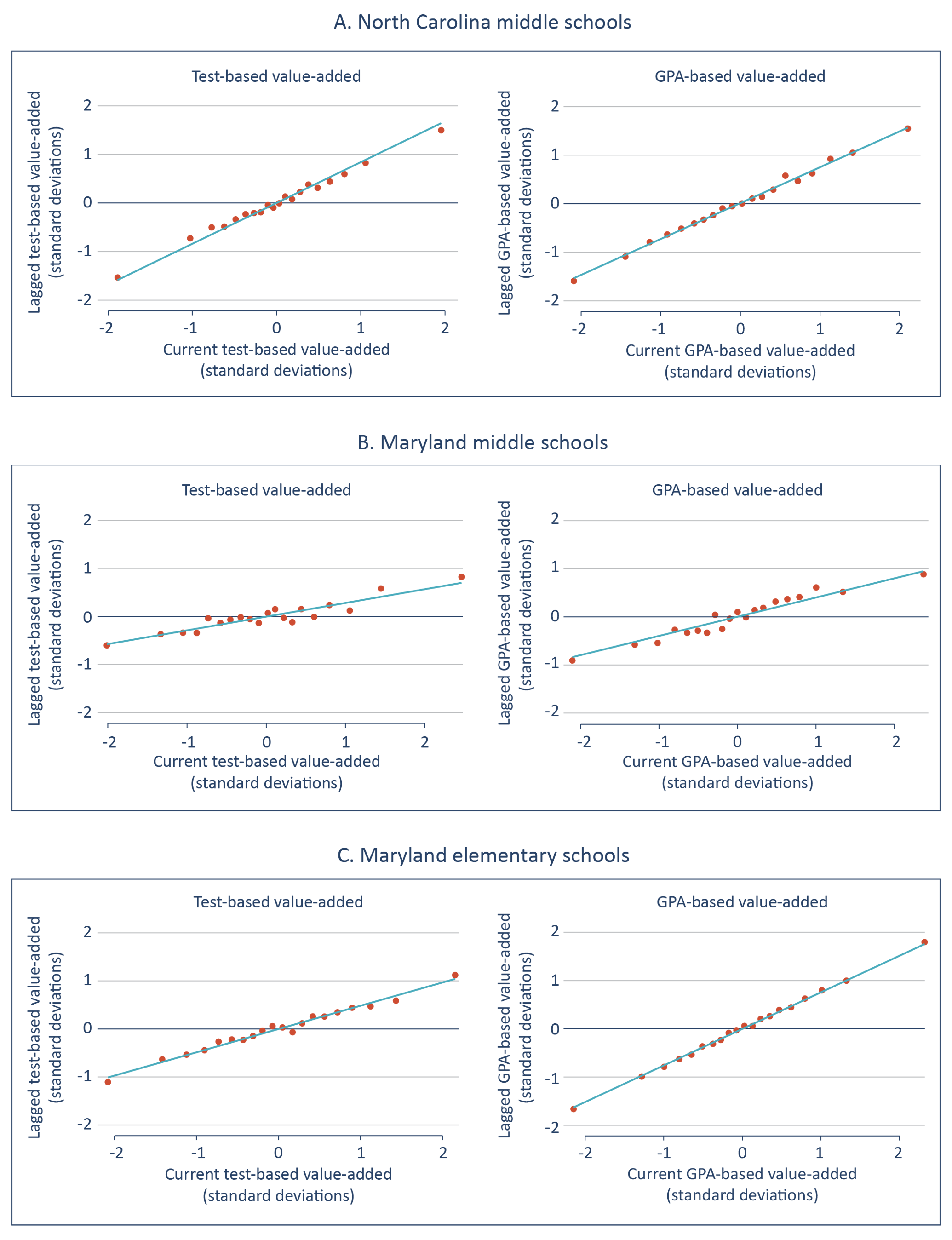 Figure 4: Like test-based value-added measures, GPA value-added measures are fairly stable.