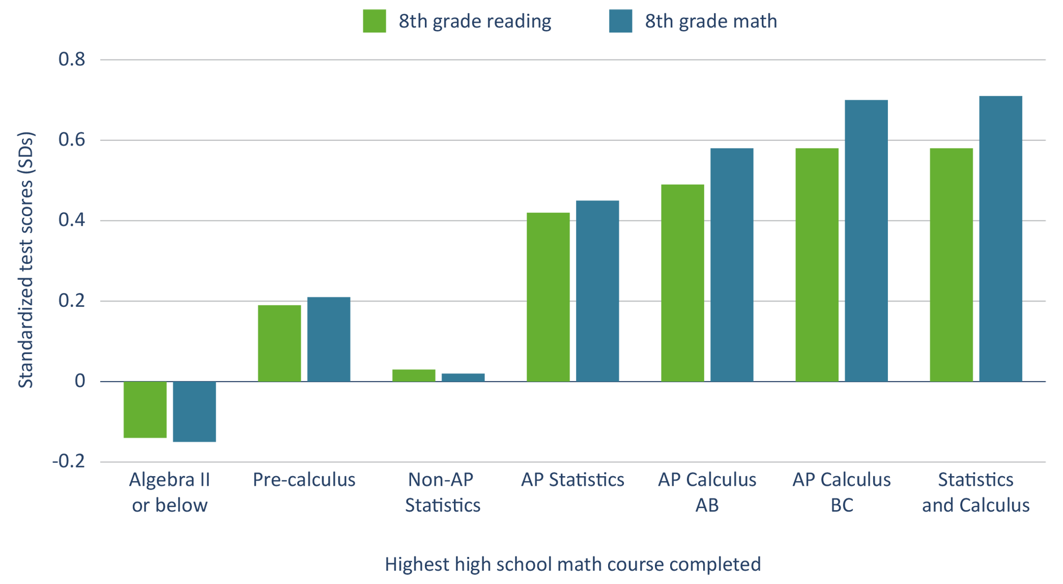 Figure 4. Students who participate in advanced math courses score considerably higher than the statewide average on standardized assessments.