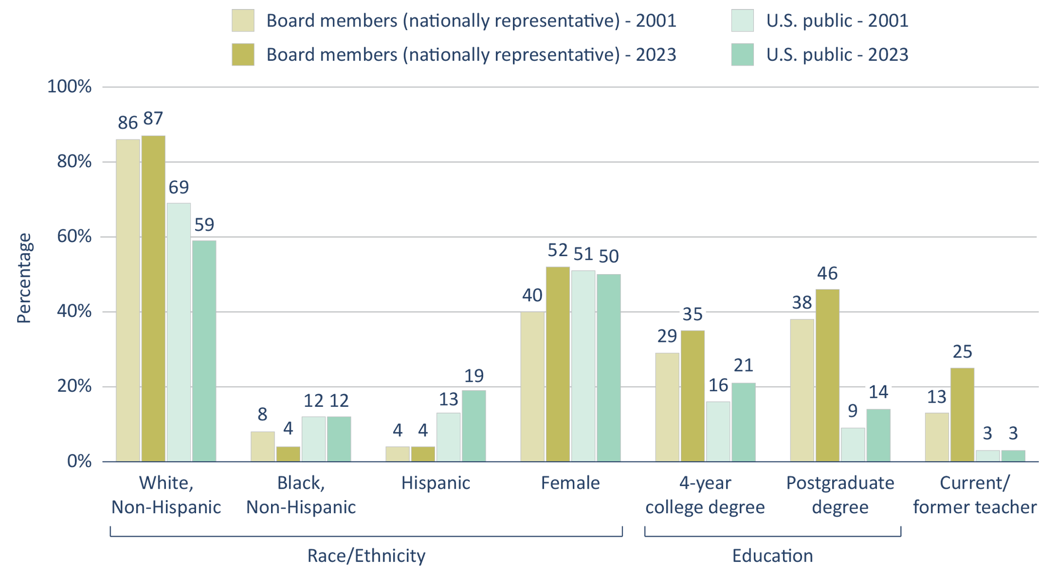 Who’s on Board? School Boards and Political Representation in an Age of ...