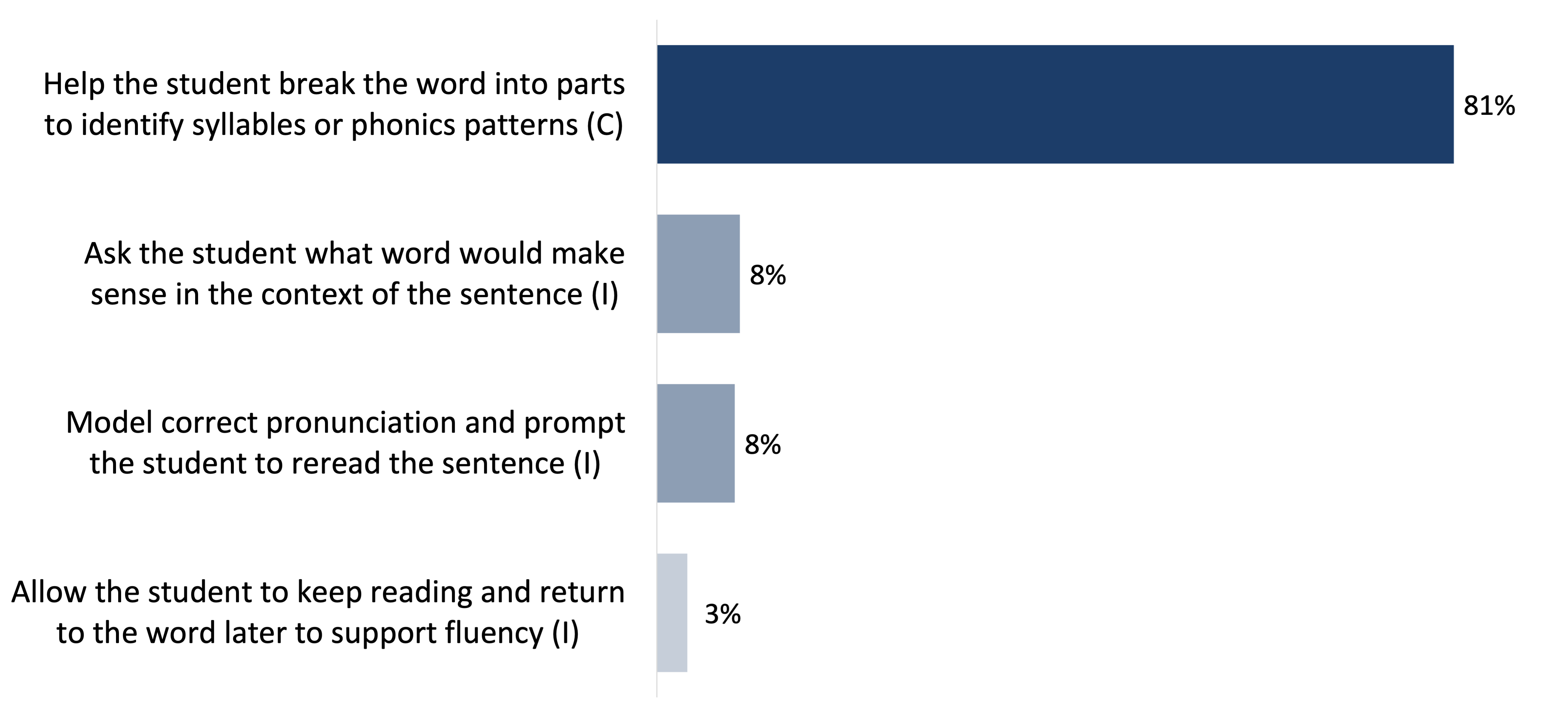 revised figure 4