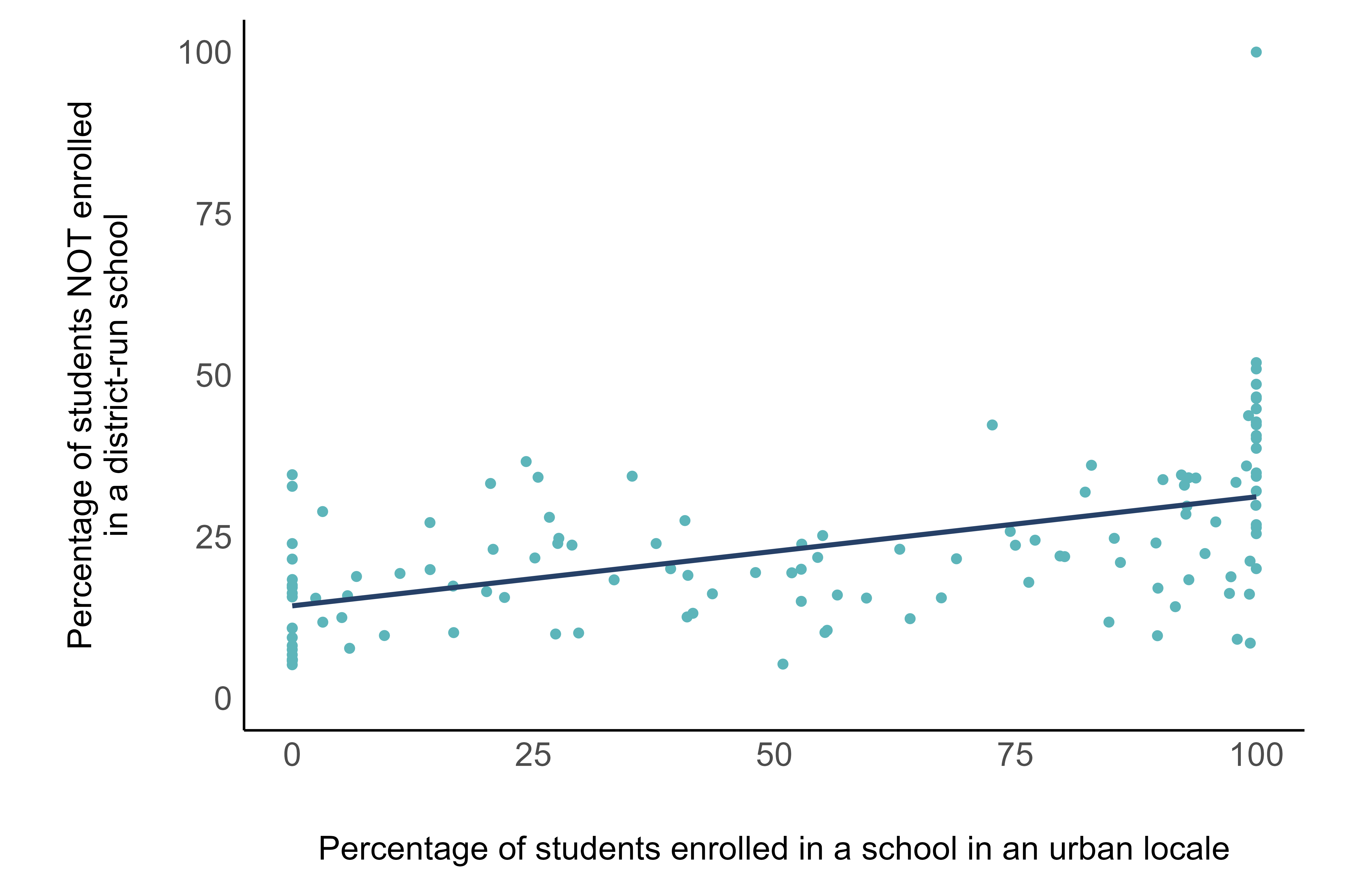 Figure 4: On average, urban districts face more competition for students than non-urban districts.