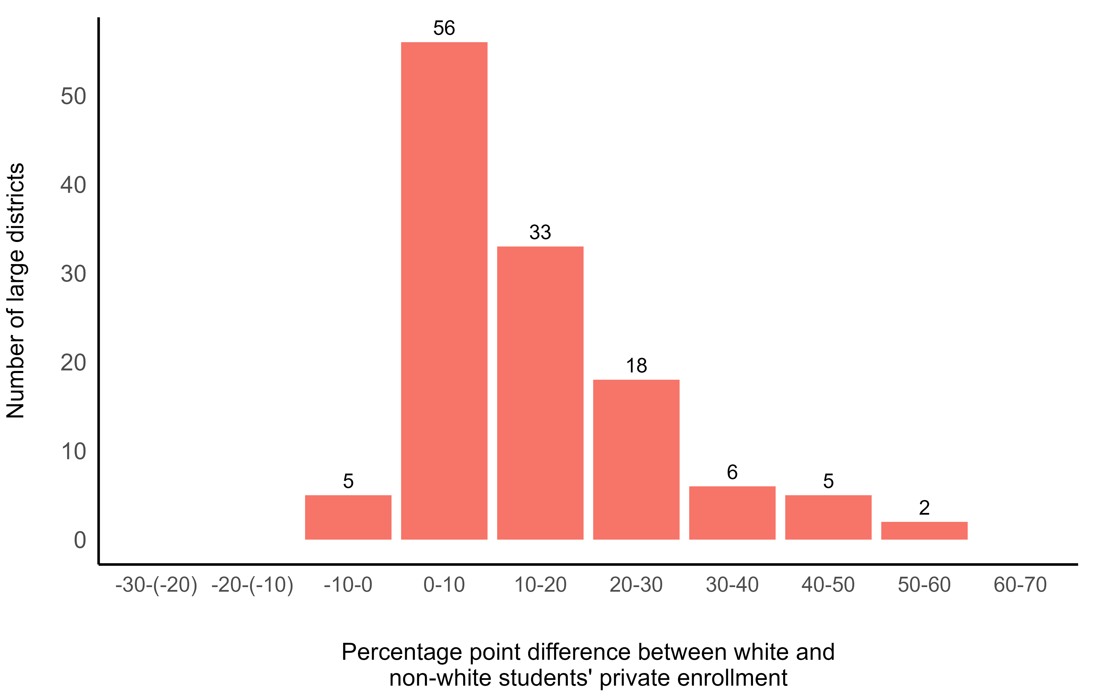 Figure 5: In most large school districts, White students have more access to private schools than non-White students.