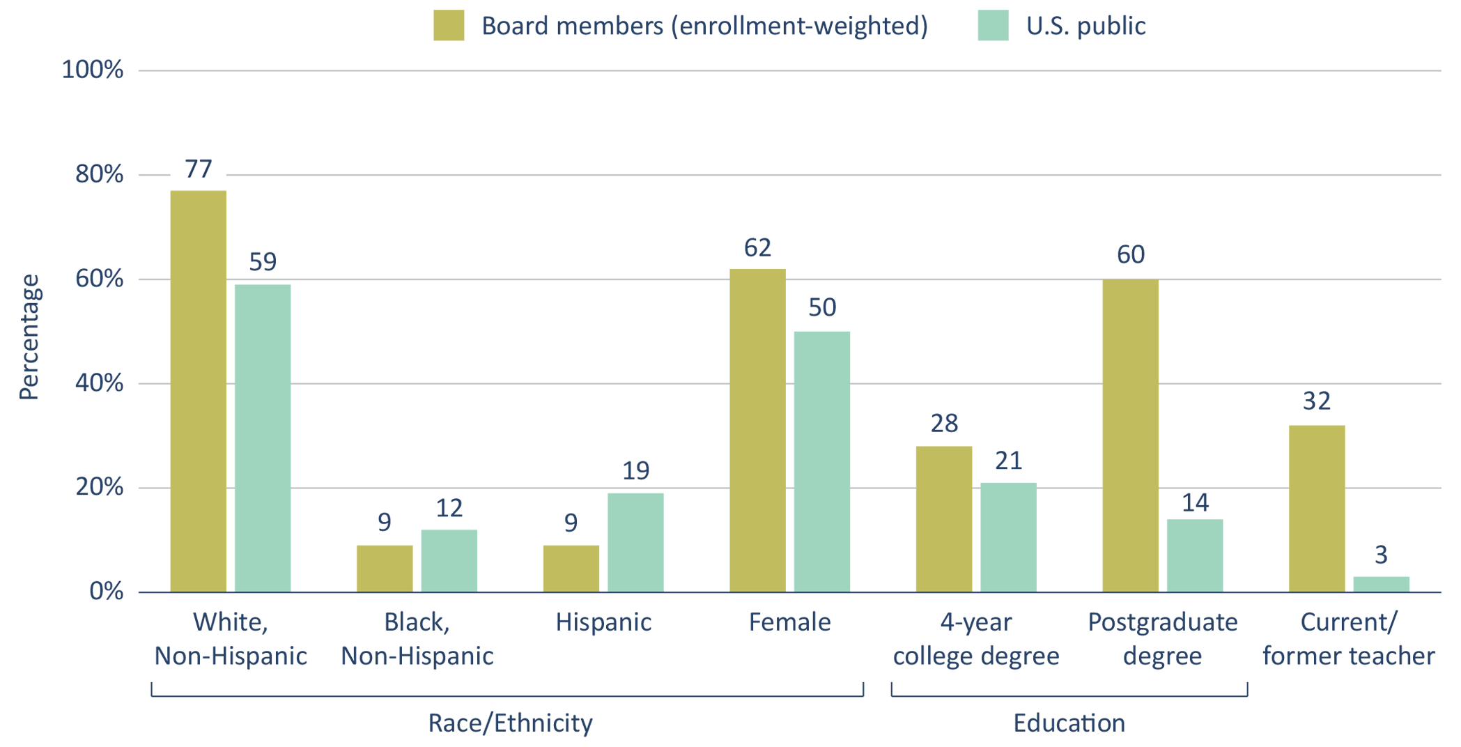 Who’s on Board? School Boards and Political Representation in an Age of ...