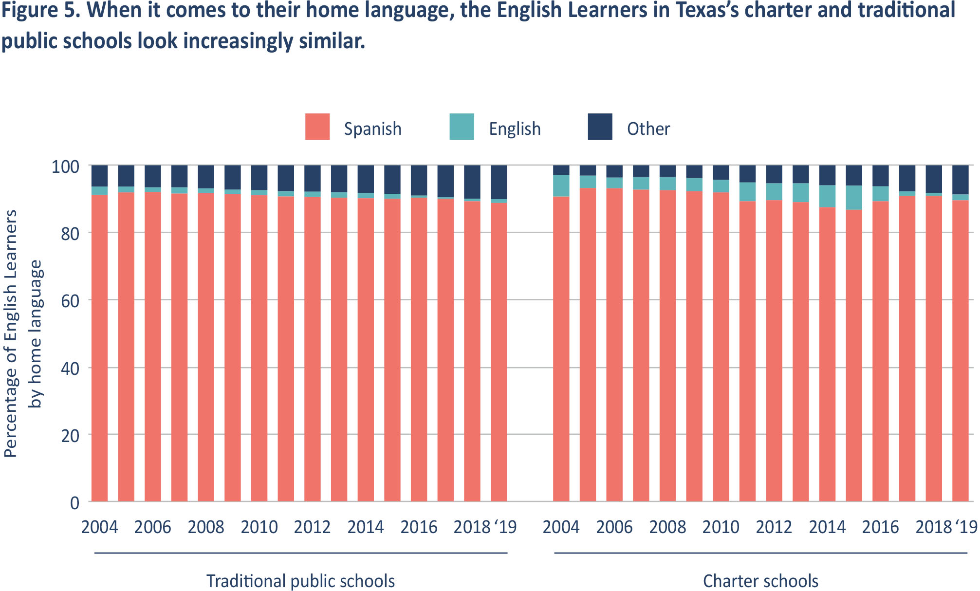 Figure 5. When it comes to their home language, the Enlish Learners in Texas's charter and traditional public schools look increasingly similar.