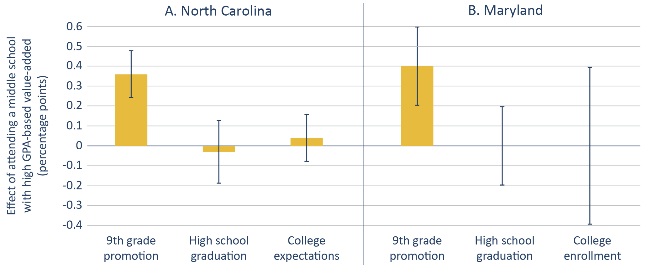 Figure 5: Despite reducing 9th grade retention, attending a middle school with high GPA value-added has no discernible effect on high school graduation or college going.