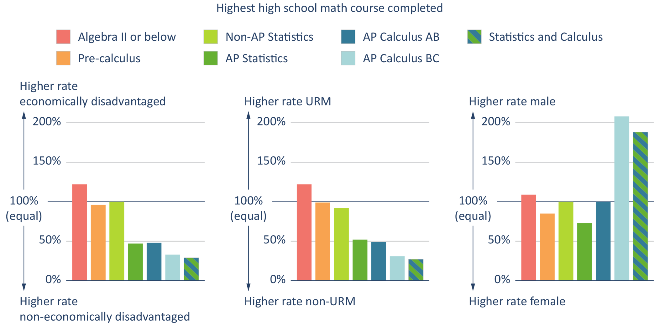 Figure 5. Math course-taking is highly stratified by race, class, and—to a lesser extent—gender.   