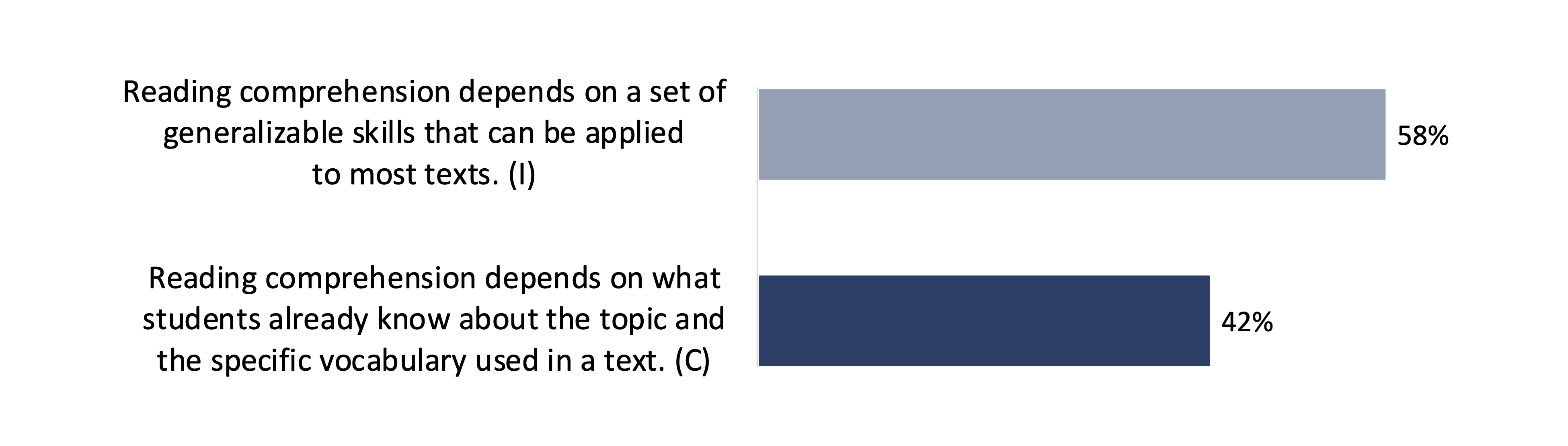 Figure 5. K–3 teachers’ beliefs about reading comprehension and generalizable skills versus knowledge