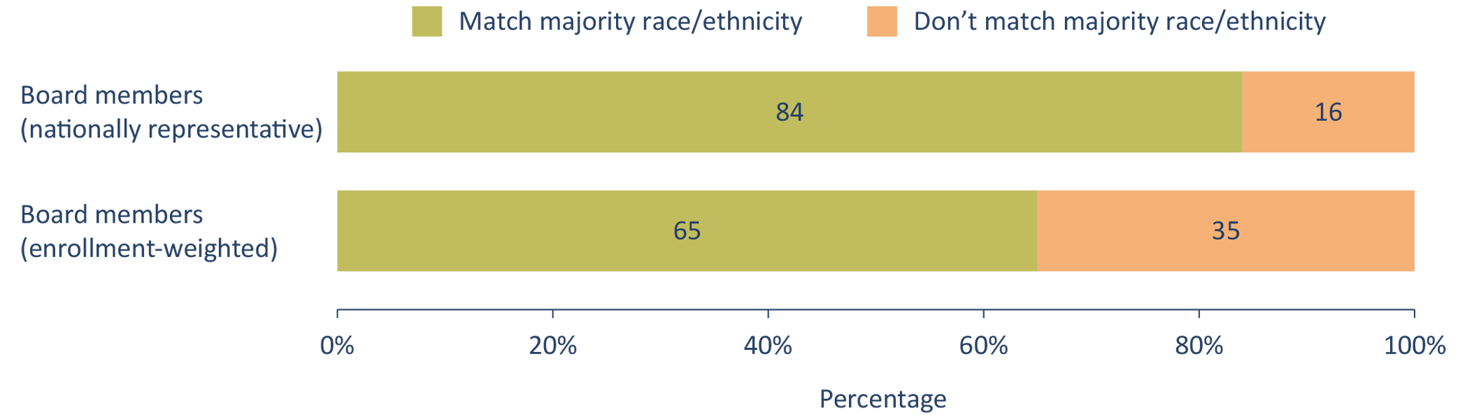 Who’s on Board? School Boards and Political Representation in an Age of ...