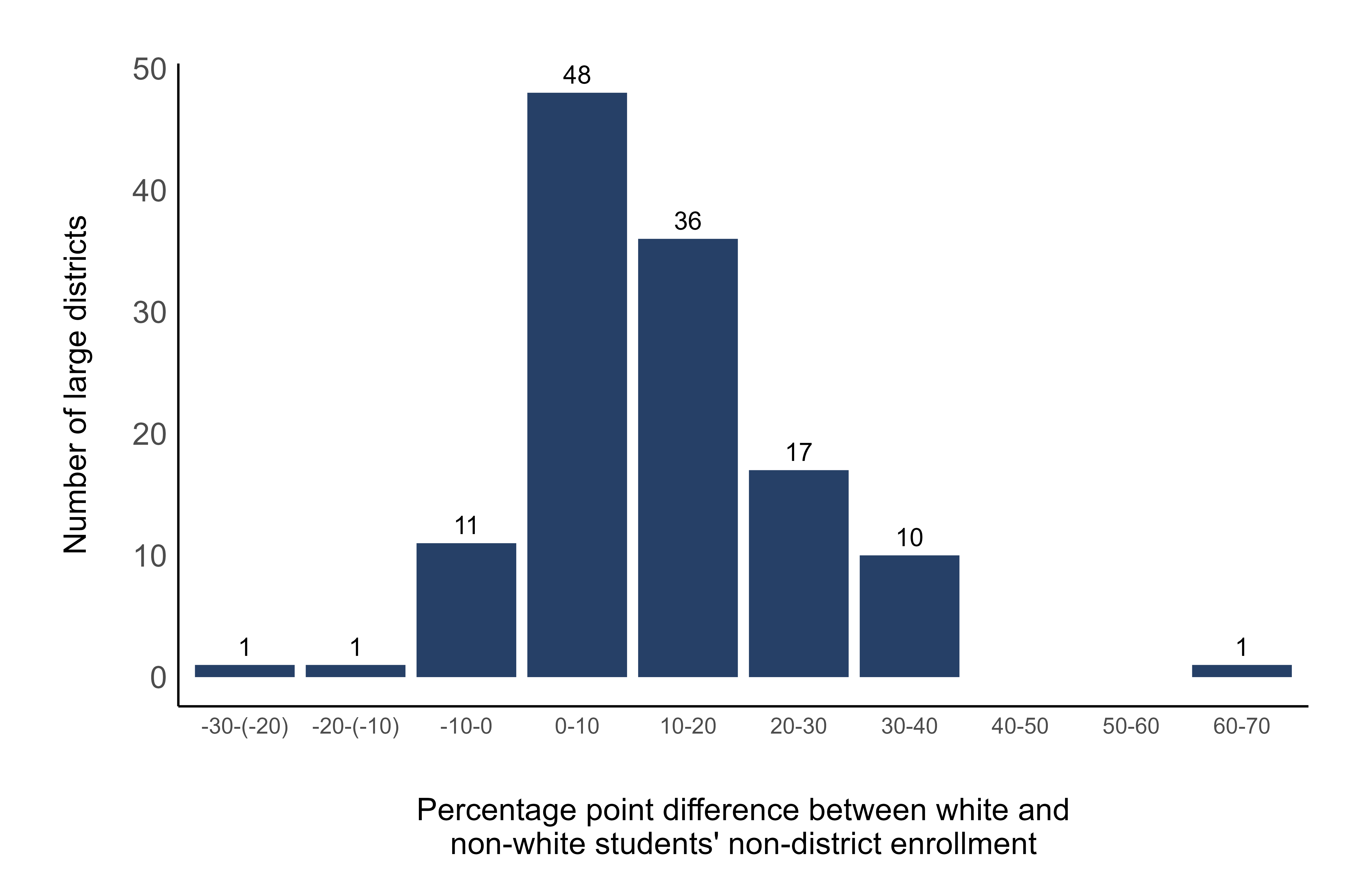 Figure 6: Most large school districts face more competition for White students than non-White students.