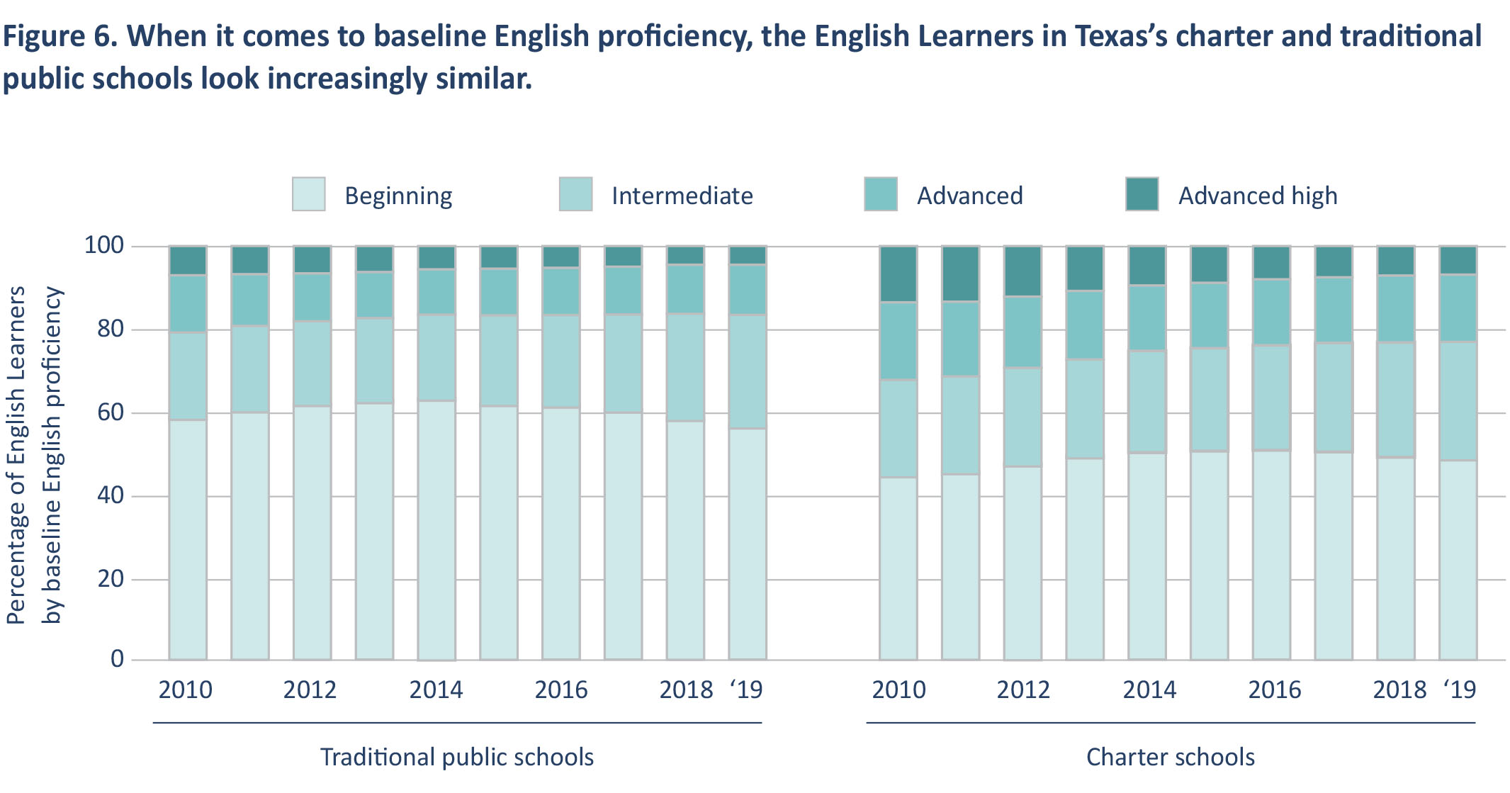 Figure 6. When it comes to baseline English proficiency, the English Learners in Texas's charter and traditional public schools look increasingly similar.