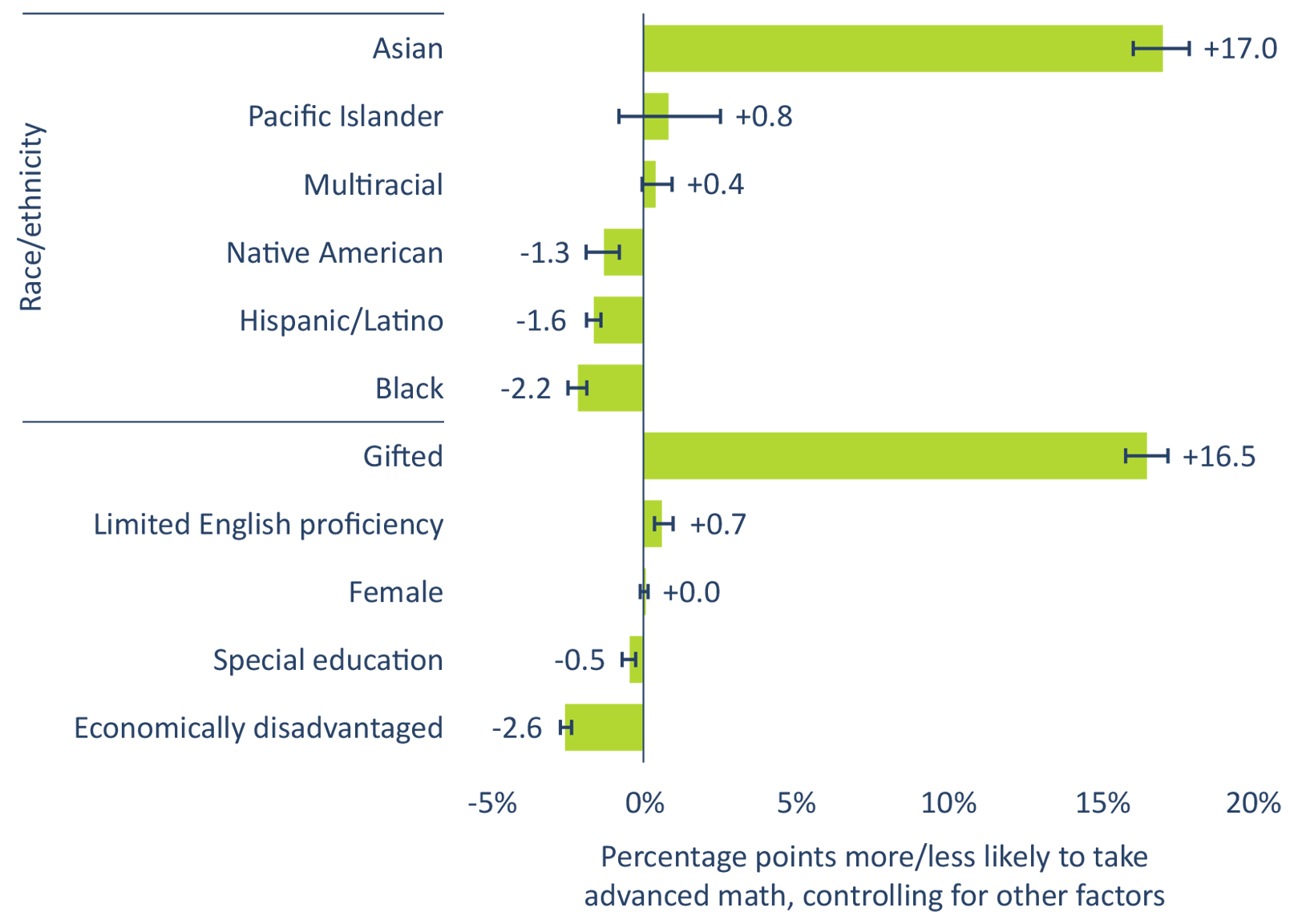 Figure 6. Race/ethnicity, economic background, and gifted status – but not gender – correlate with taking at least one advanced math course, even after controlling for other demographic factors.