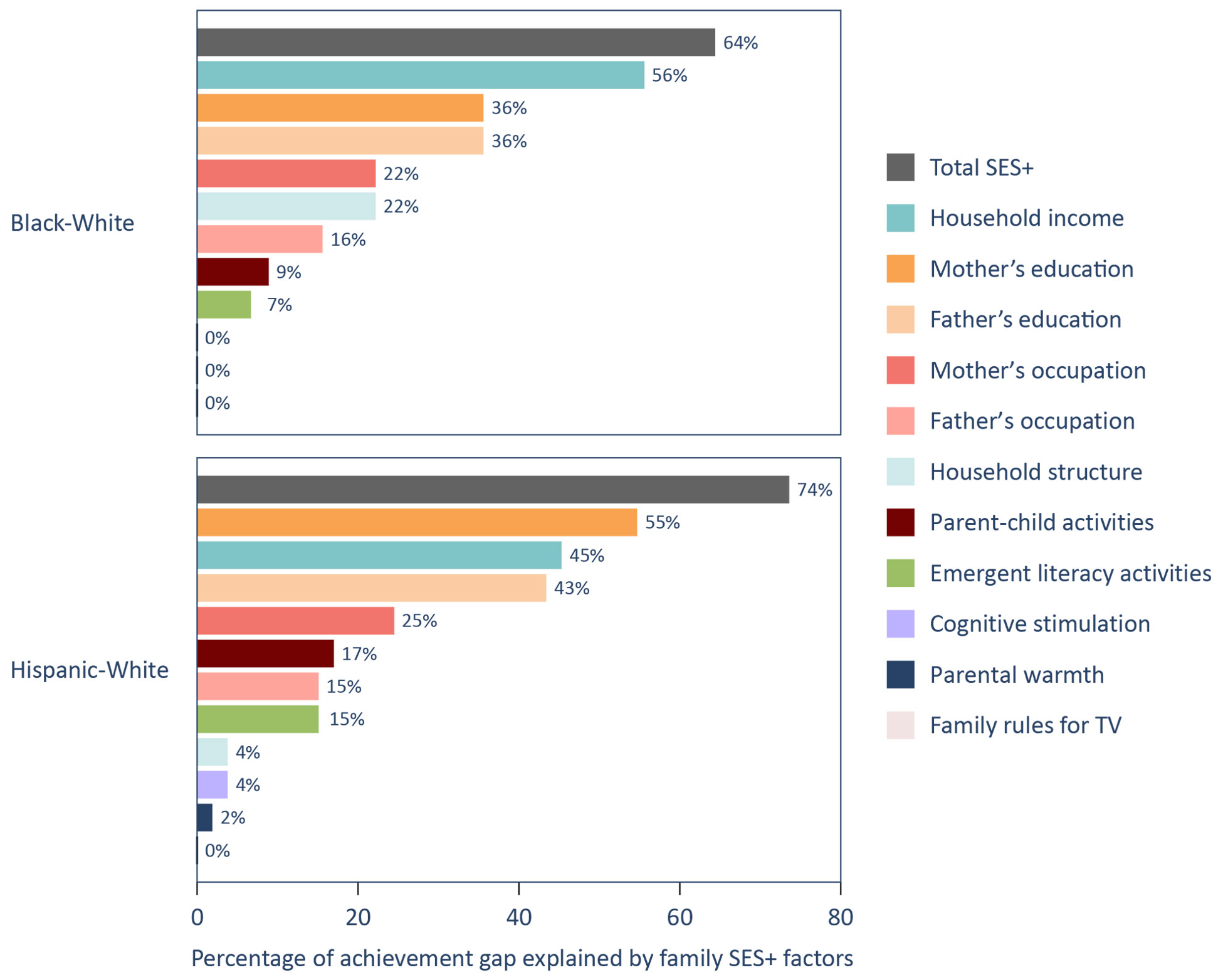 Figure 7. Among individual SES+ factors, household income best explains the Black-White gap in reading achievement and mother’s education best explains the Hispanic-White gap.