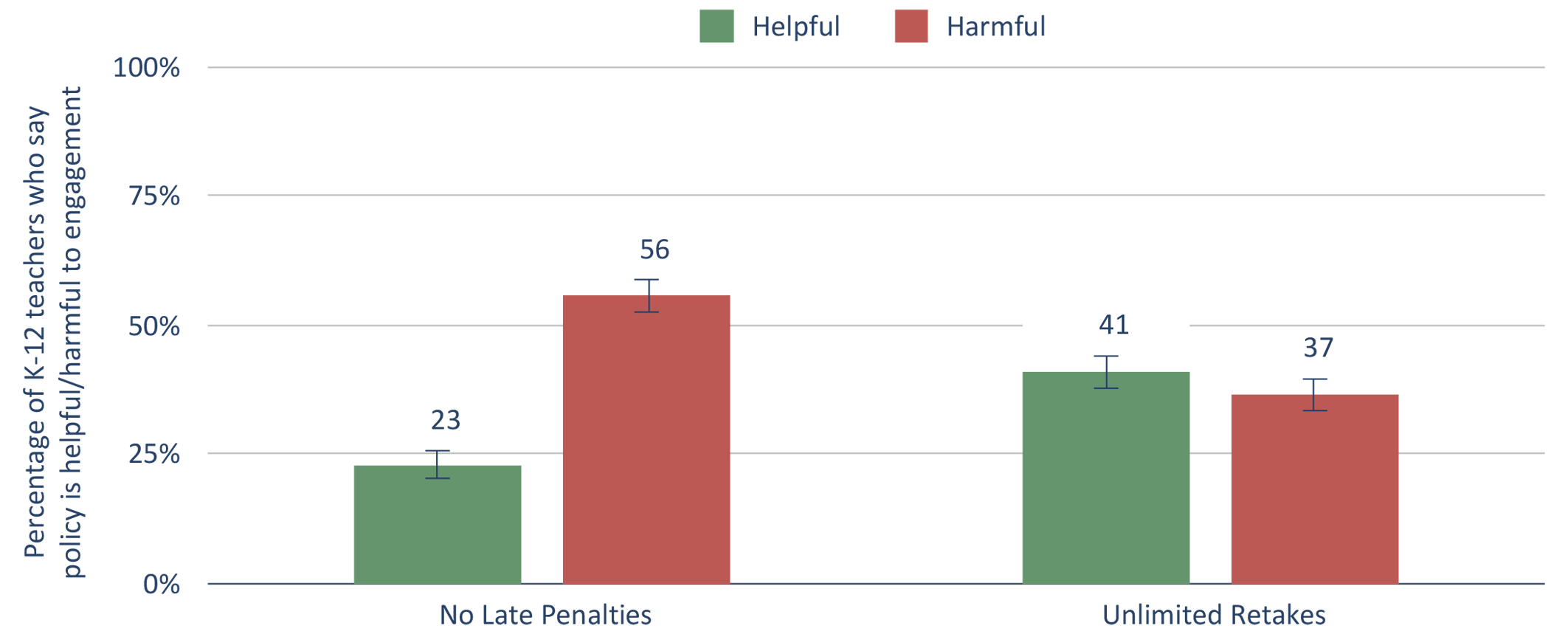 Figure 7: Most teachers say the No Late Penalties policy is harmful to engagement.