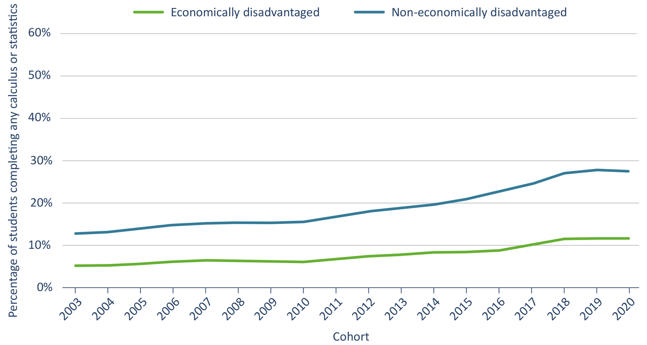 Figure 7. The rate of taking any calculus or statistics course increased from 2003 to 2020 for students regardless of socioeconomic status, but the increase for non-economically disadvantaged students was much larger than that for economically disadvantaged students.