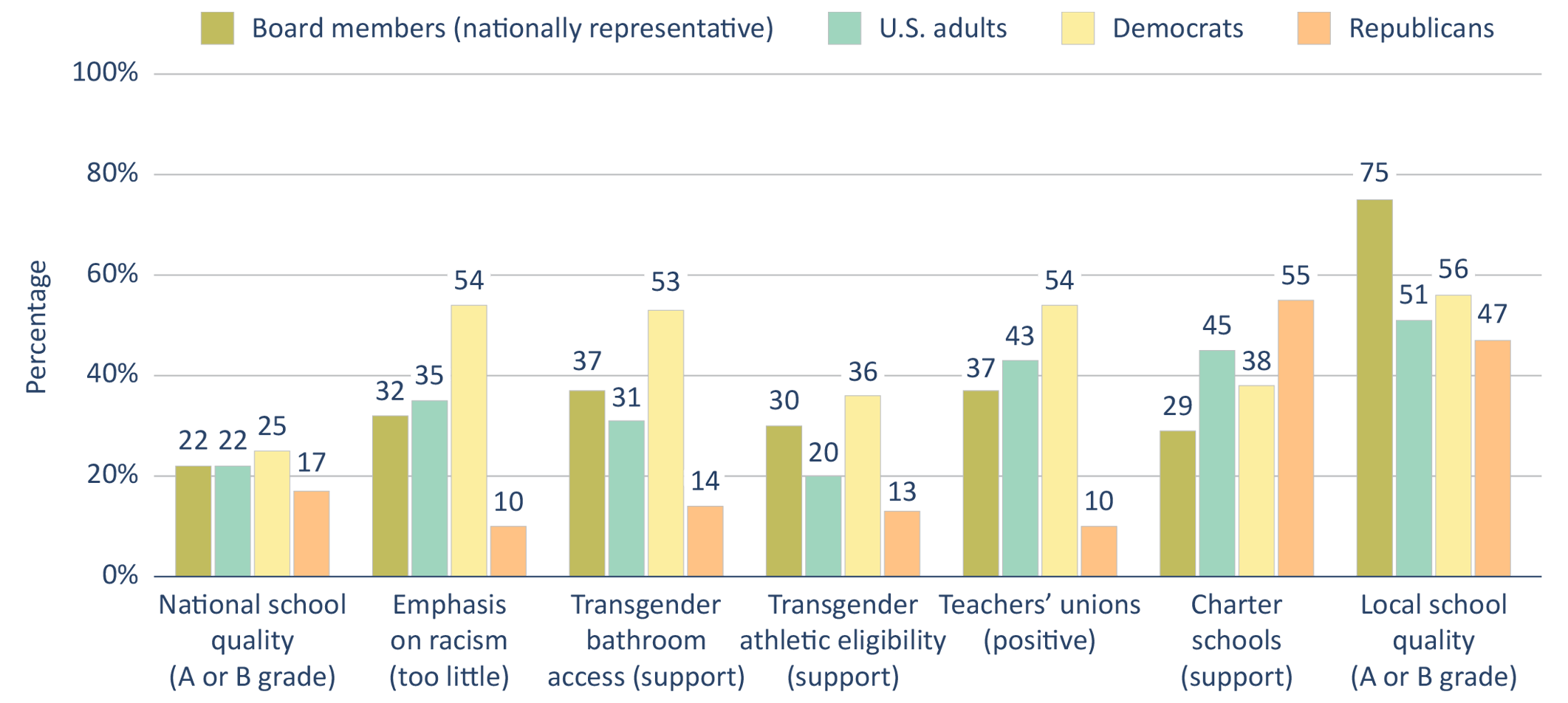 Figure 7: School board members’ opinions on some high-profile education issues differ from those of the U.S. public.