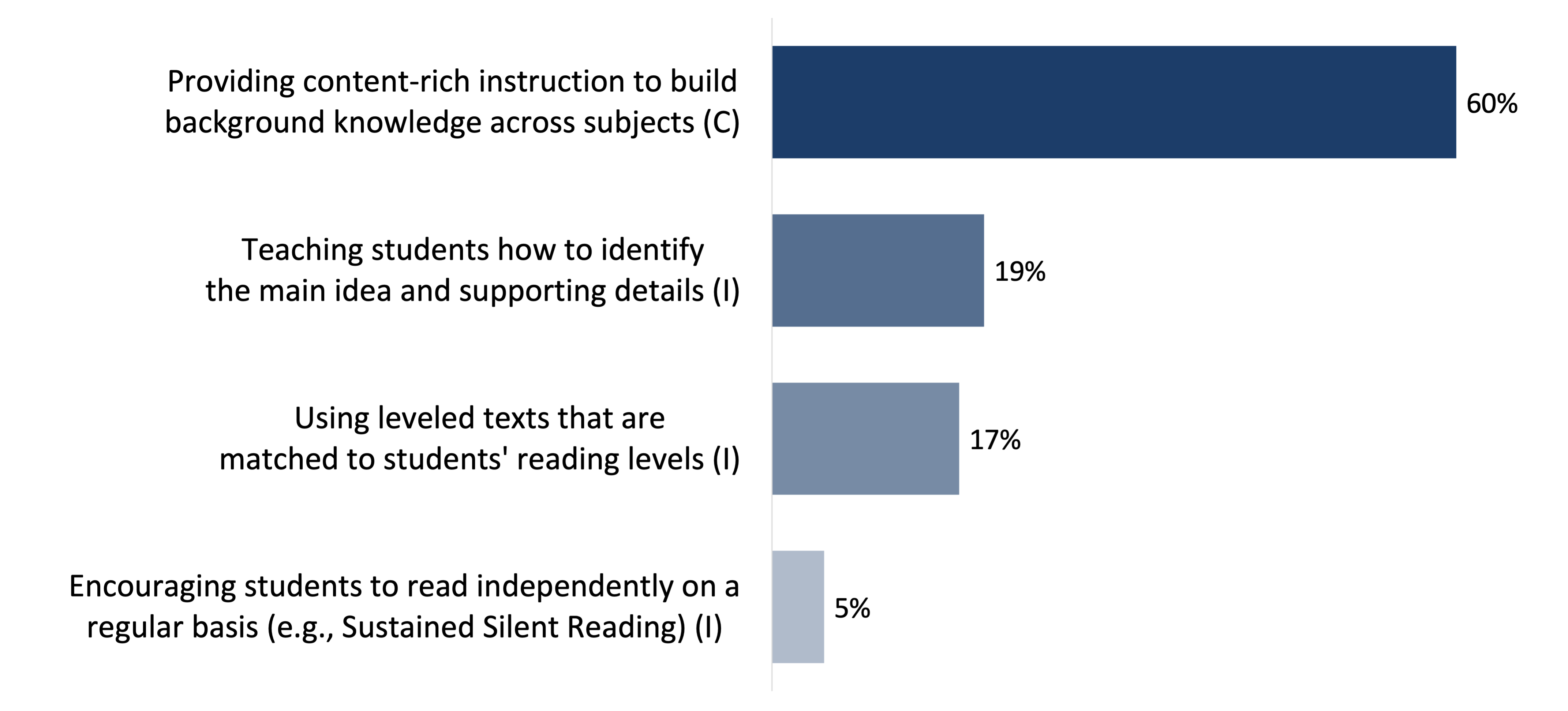 revised figure 7