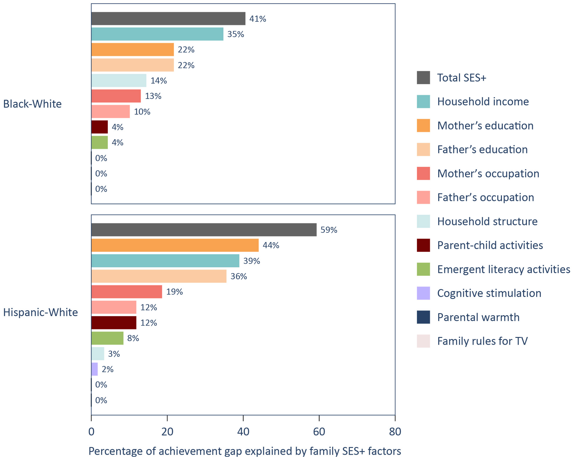 Figure 8. Among individual SES+ factors, household income best explains the Black-White gap in math achievement and mother’s education best explains the Hispanic-White gap.