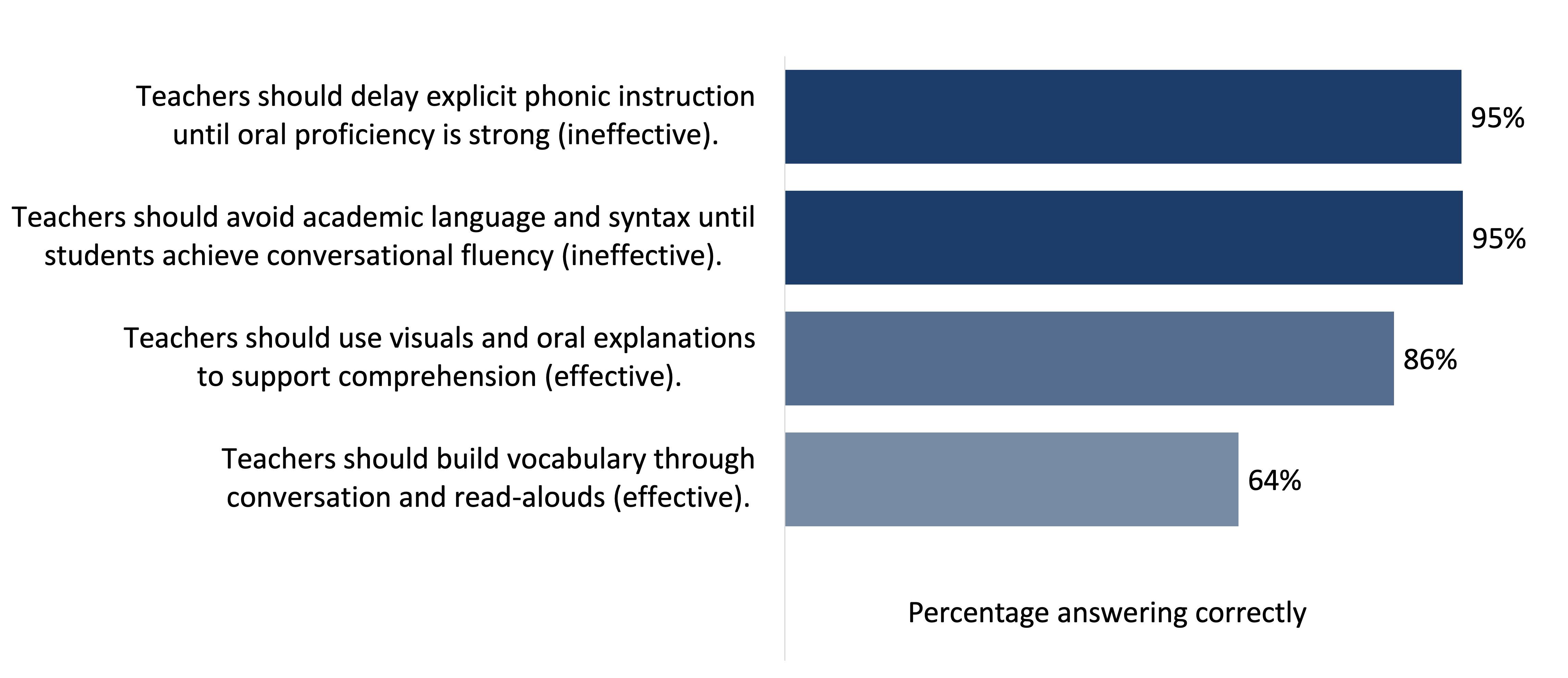 Figure 8. Most K–3 teachers understand that English learners need phonics, but some have a limited grasp of effective approaches to building their vocabulary.